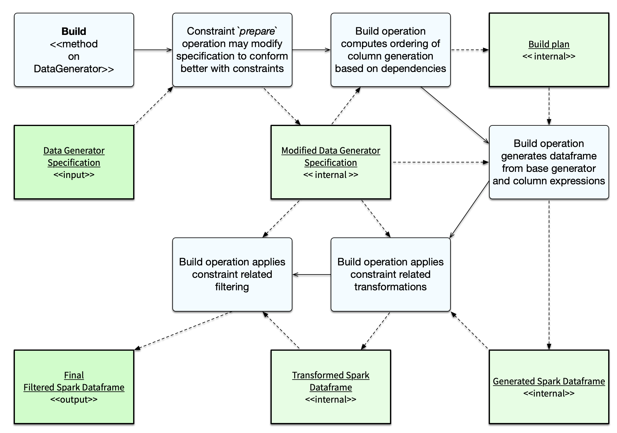 _images/generating_data_from_spec.png