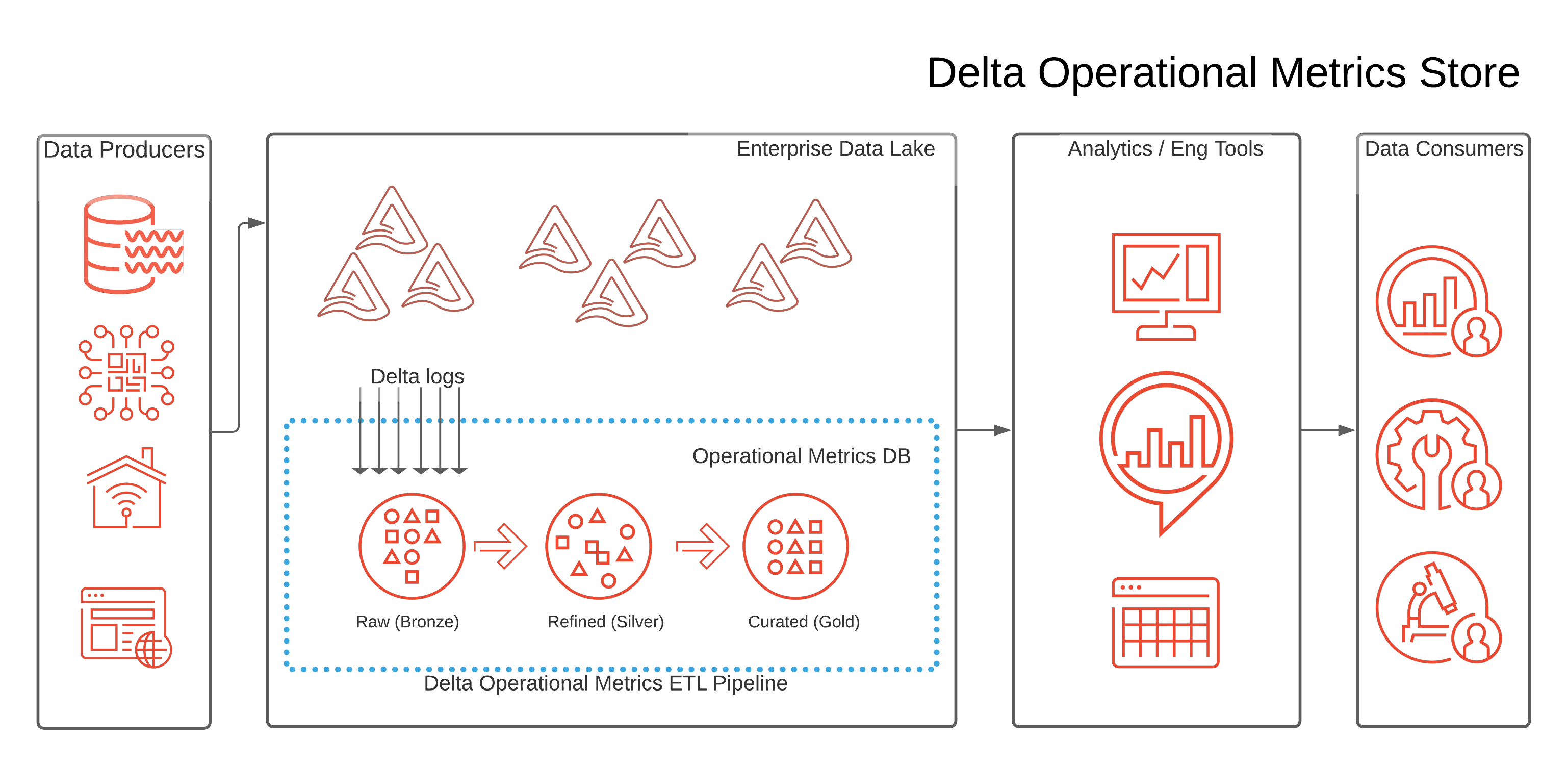 DeltaOMS High-Level Process Flow