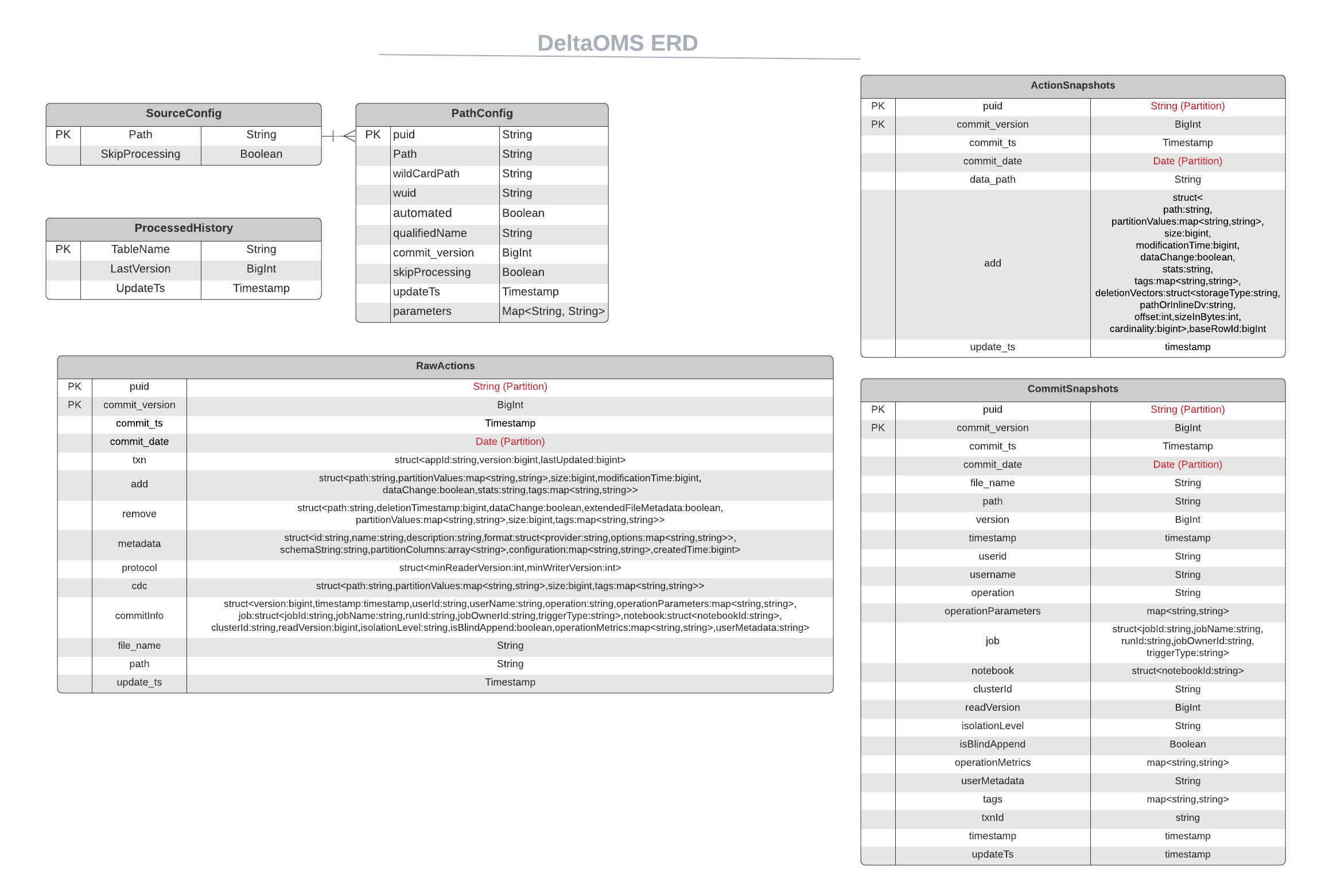 Delta OMS ERD