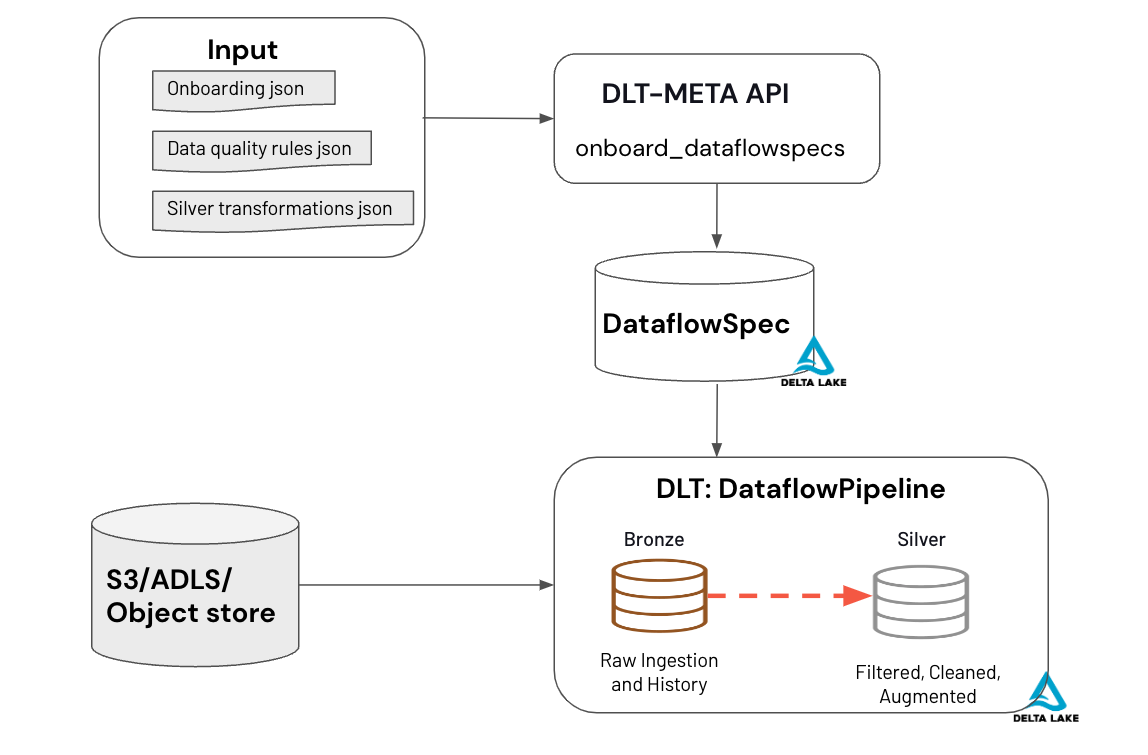 High-Level Process Flow