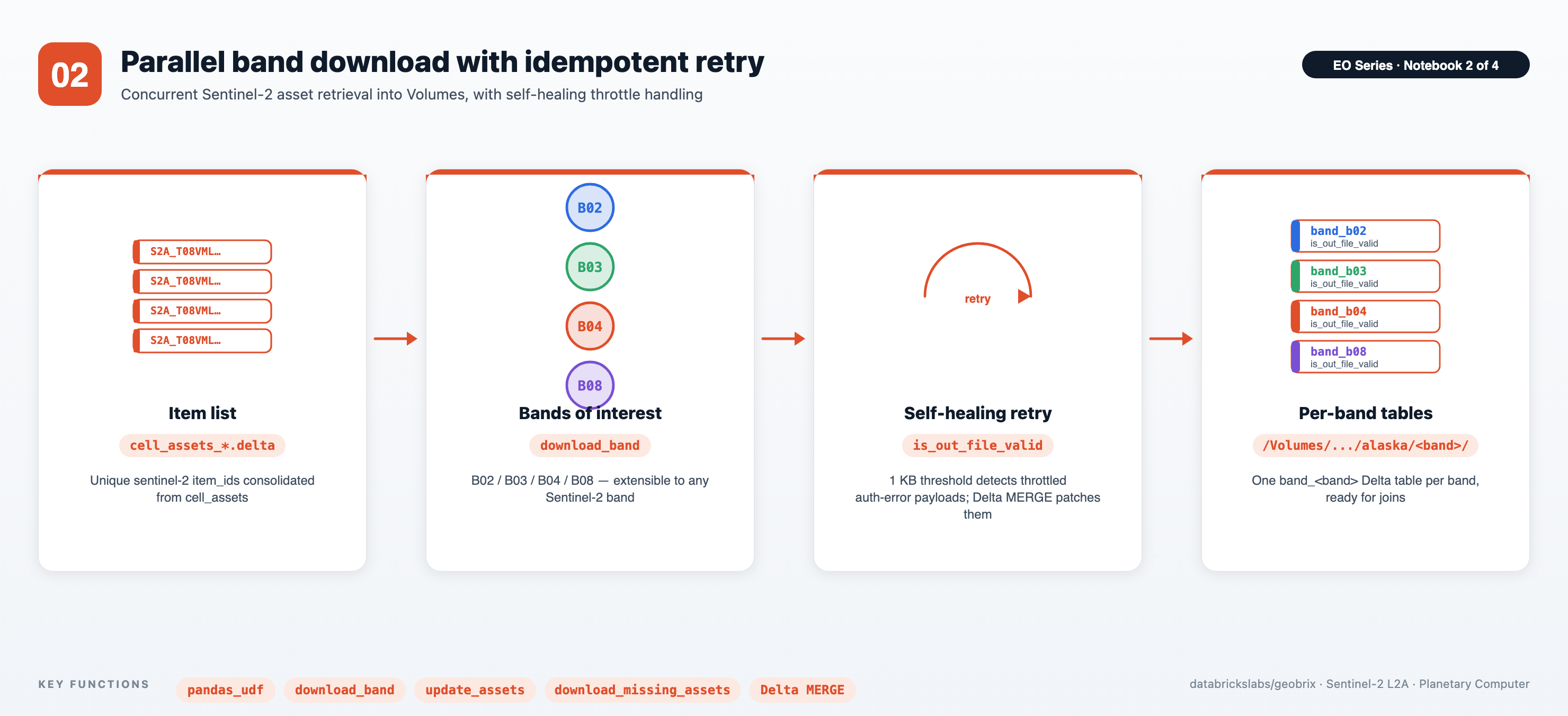 Notebook 02 — STAC items fanning out to per-band downloads with retry loop and per-band Delta tables
