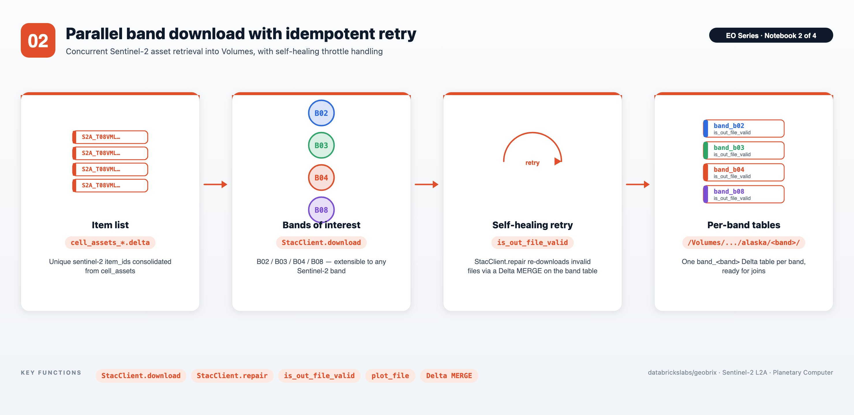 Notebook 02 — STAC items fanning out to per-band downloads with retry loop and per-band Delta tables