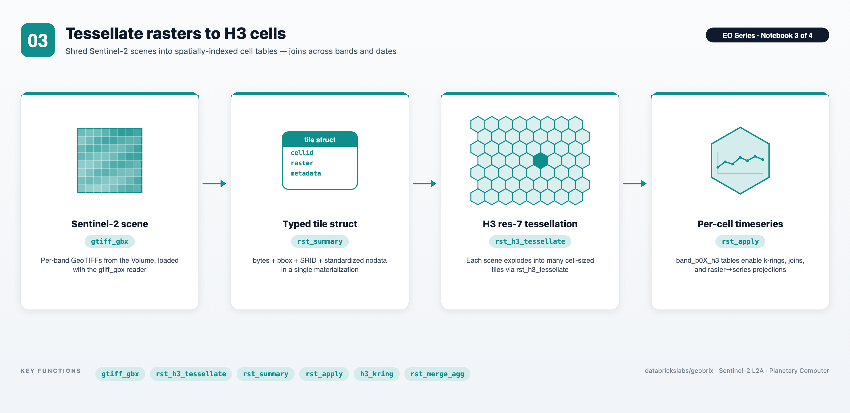 Notebook 03 — Sentinel-2 scene → typed tile struct → H3 res-7 tessellation → per-cell timeseries