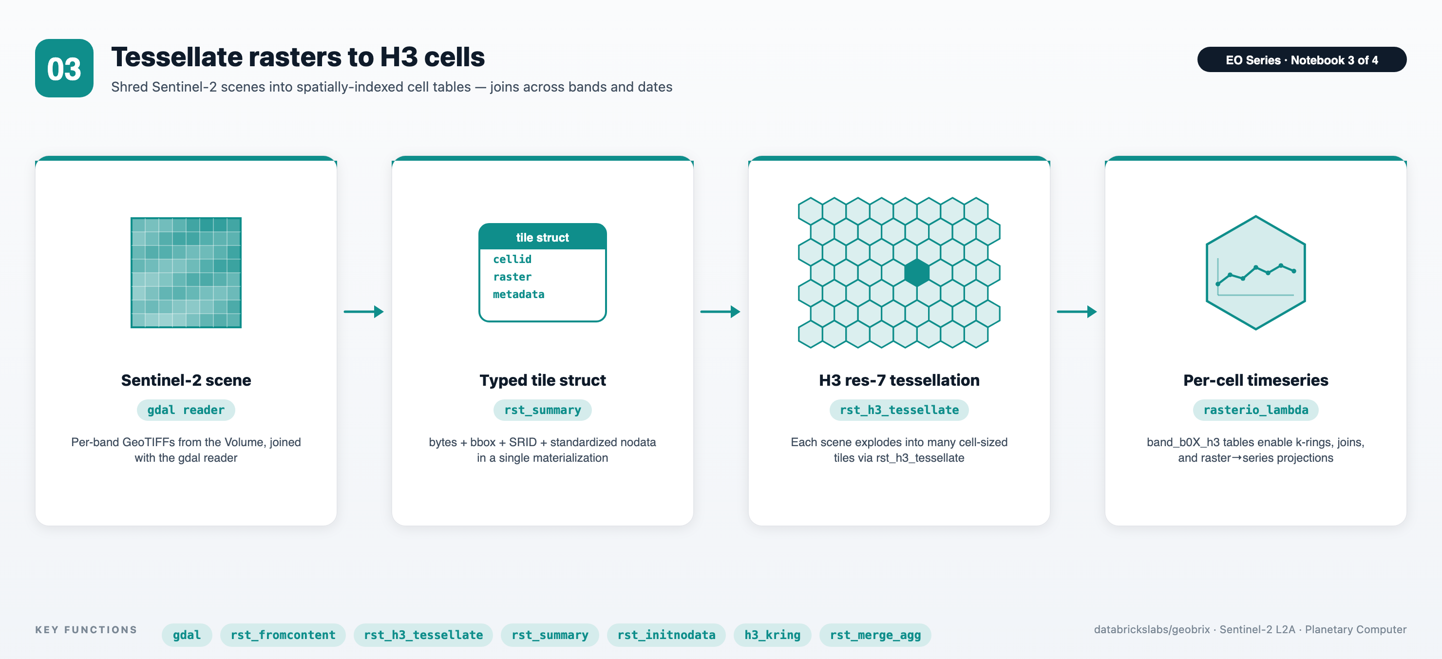 Notebook 03 — Sentinel-2 scene → typed tile struct → H3 res-7 tessellation → per-cell timeseries