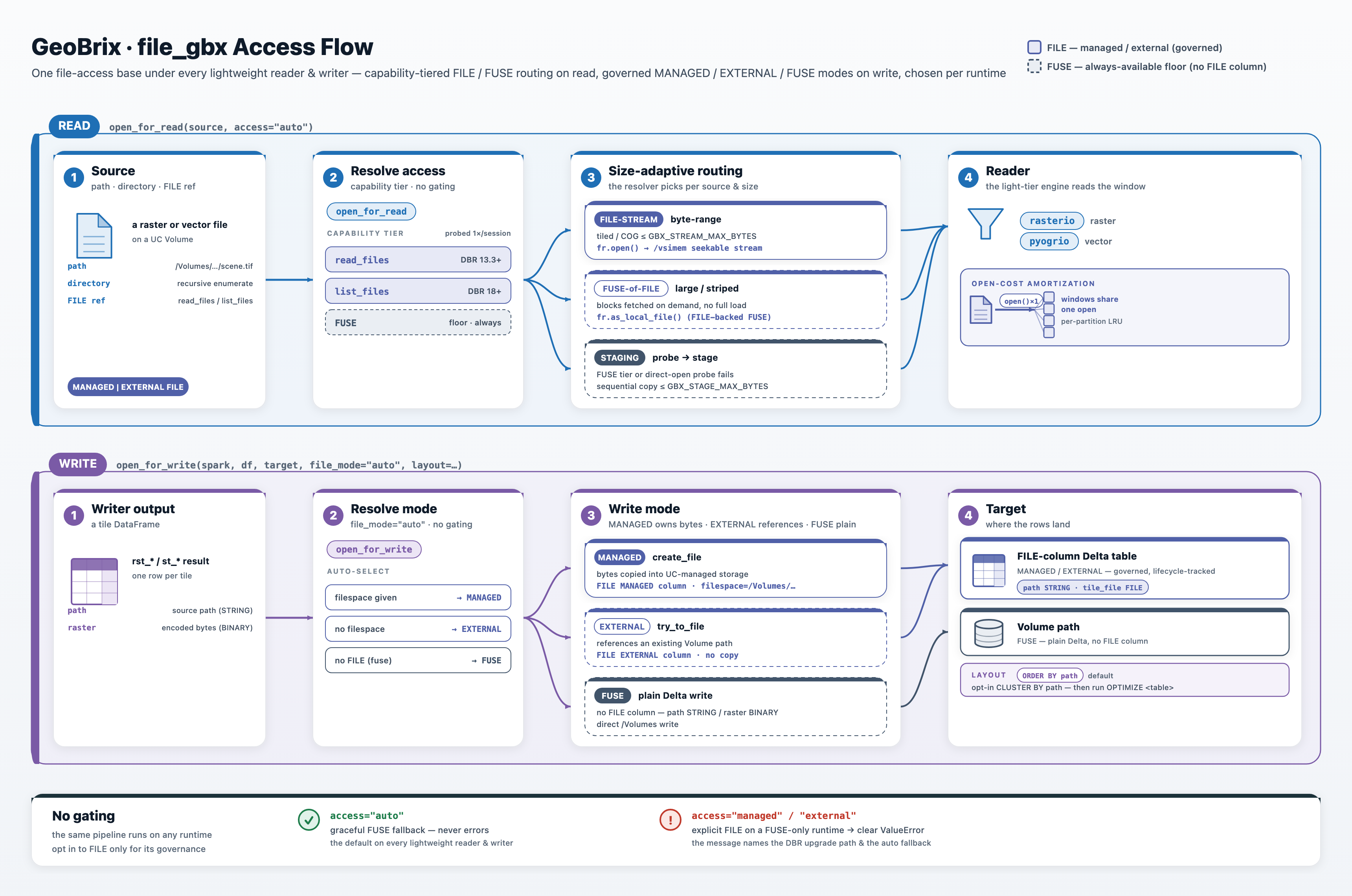 file_gbx access flow — the READ lane resolves a source (path, directory, or FILE ref) through open_for_read, a once-per-session capability-tier probe (read_files on DBR 13.3+, list_files on DBR 18+, FUSE floor), and size-adaptive routing (FILE byte-range stream, FUSE-of-FILE for large or striped files, or a probe-then-stage copy) into the rasterio / pyogrio reader, where a per-partition open-LRU amortizes the open cost across a source’s windows; the WRITE lane resolves writer output through open_for_write into MANAGED (create_file), EXTERNAL (try_to_file), or FUSE (plain Delta) modes and their targets — a FILE-column Delta table or a Volume path — with ORDER BY path by default and opt-in CLUSTER BY plus OPTIMIZE; access="auto" downgrades to FUSE gracefully while an explicit FILE mode on a FUSE-only runtime raises a clear error