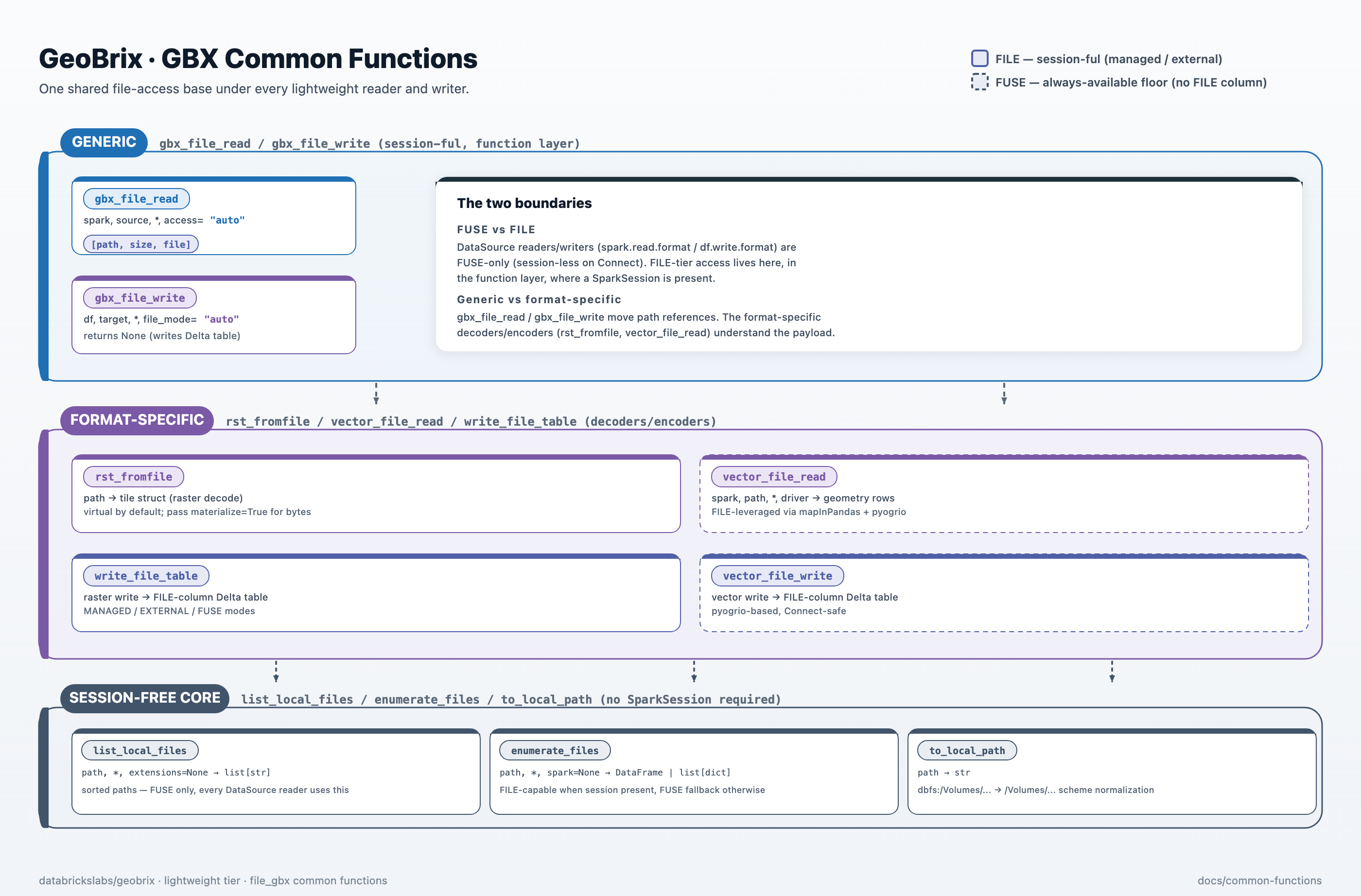 GBX common functions — three tiers: a session-ful generic function layer with gbx_file_read and gbx_file_write; a format-specific decoder/encoder layer with rst_fromfile and vector_file_read; and a session-free core floor with list_local_files, enumerate_files, and to_local_path; with FUSE-vs-FILE tier bands