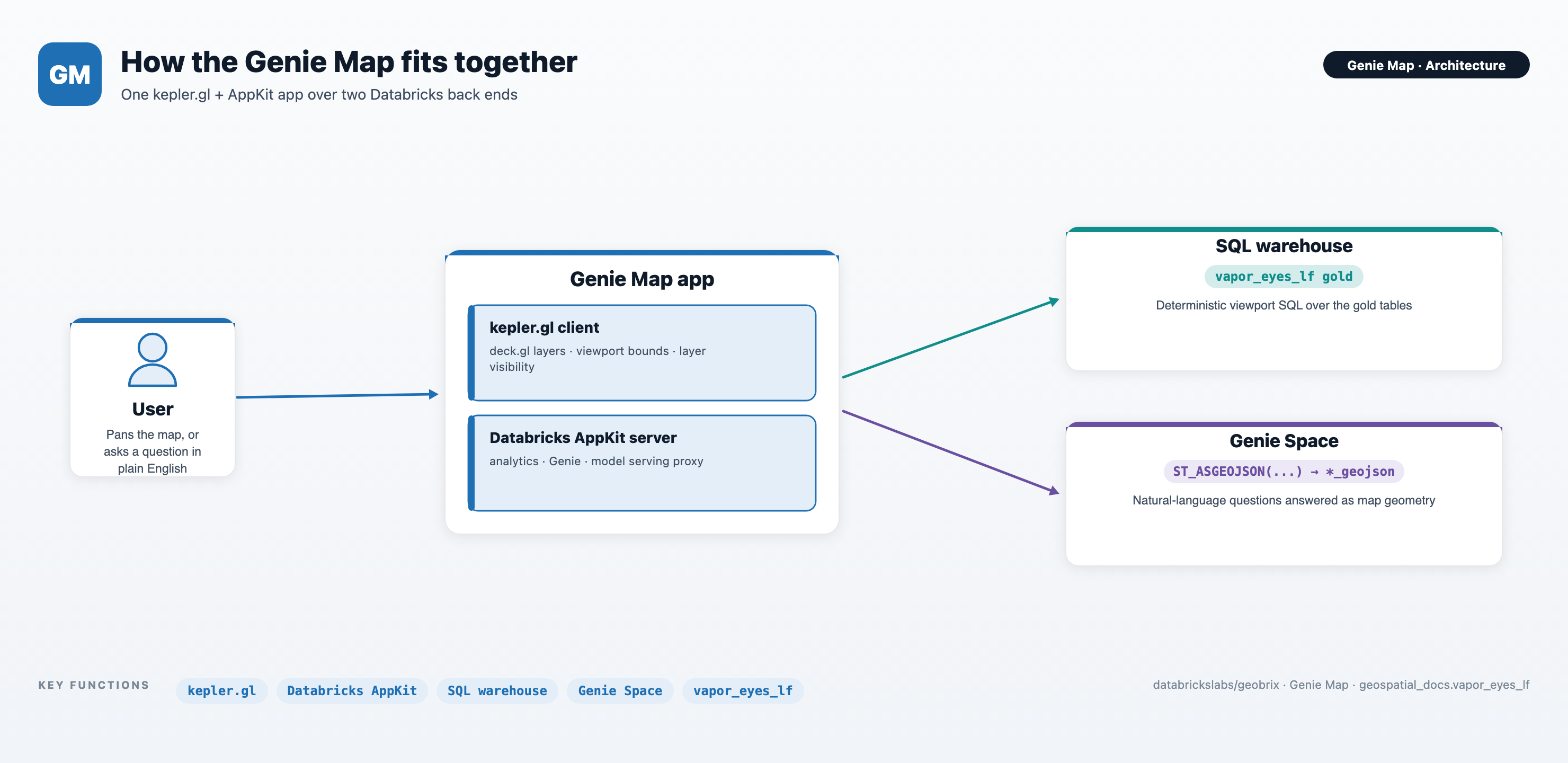 Genie Map architecture — a React + kepler.gl client and an AppKit server reading the vapor-eyes gold schema through a SQL warehouse and a curated Genie Space