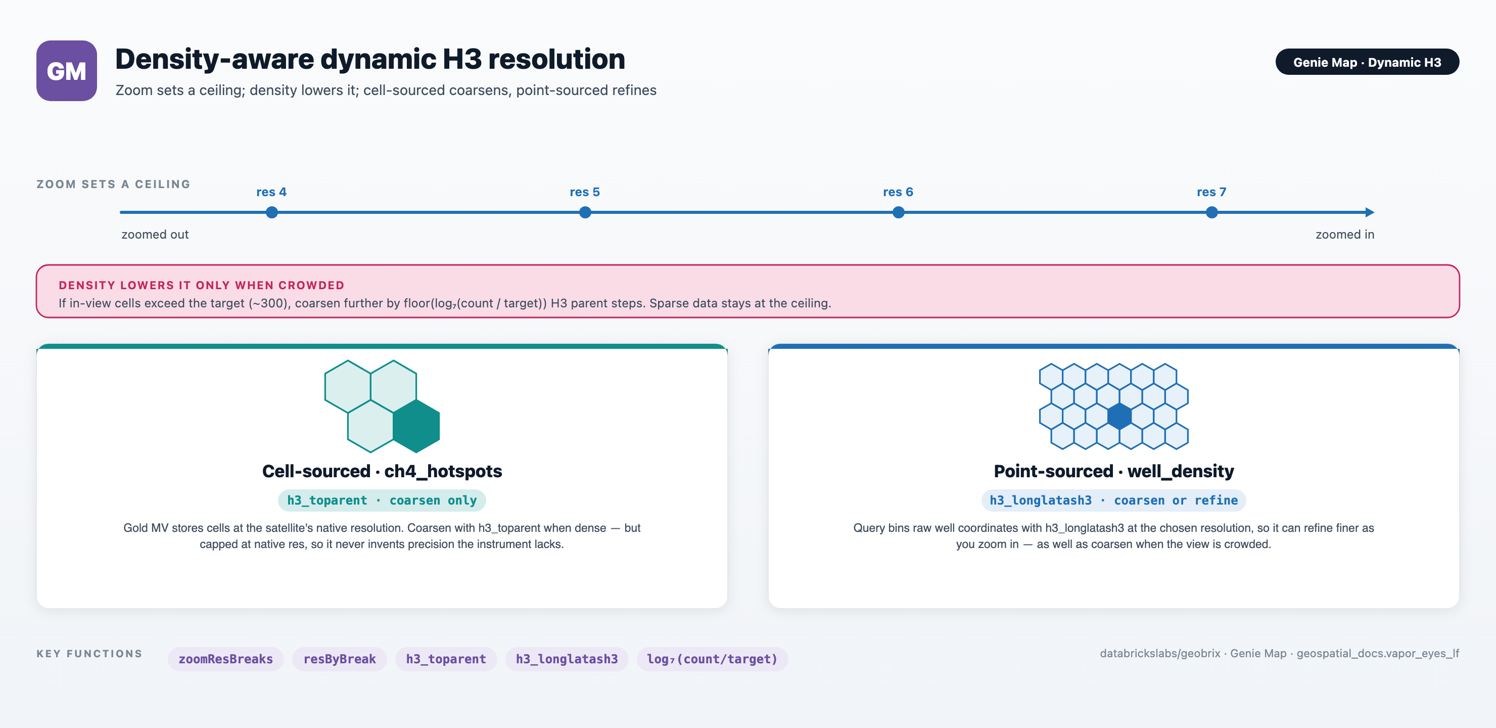 Dynamic H3 resolution — zoom sets a ceiling, then cell count in view lowers the resolution only when the view is crowded; cell-sourced layers coarsen while point-sourced layers can also refine
