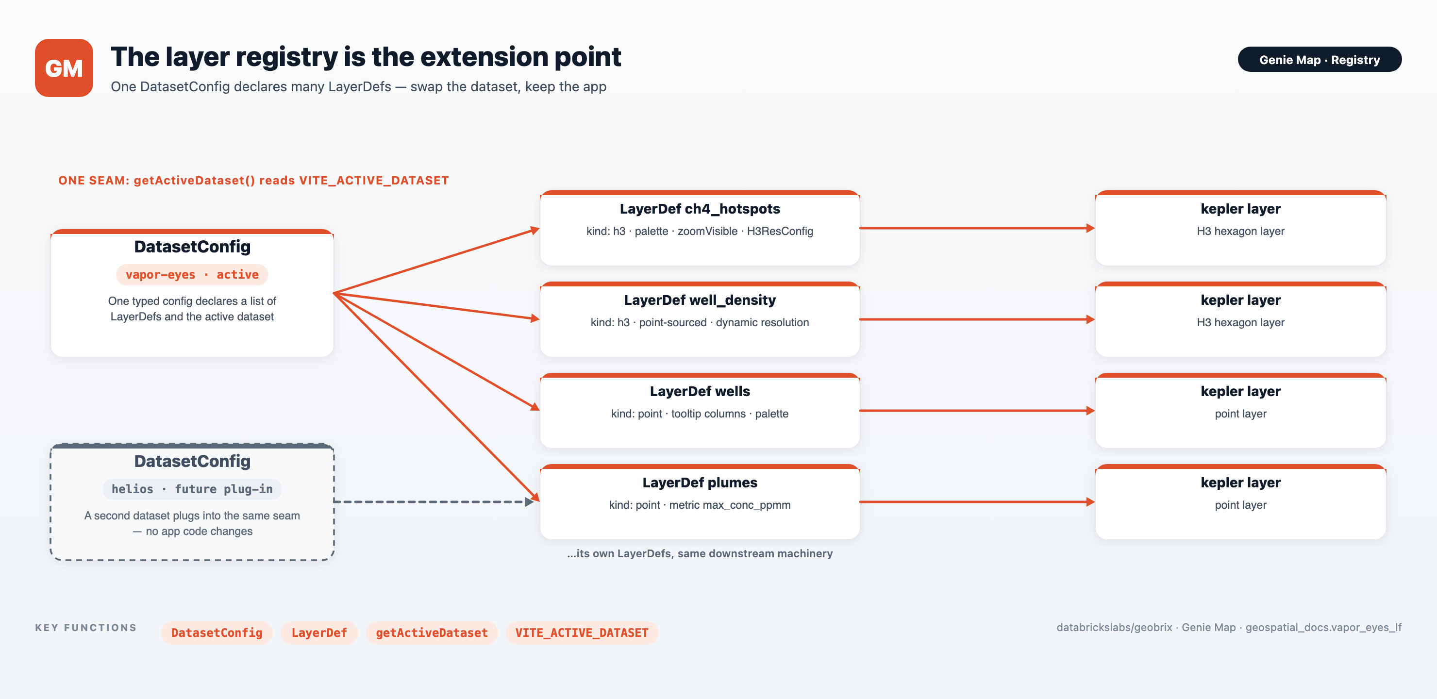 Layer registry — one dataset configuration declares many layers, each with its query, shape, styling, and zoom-visibility band