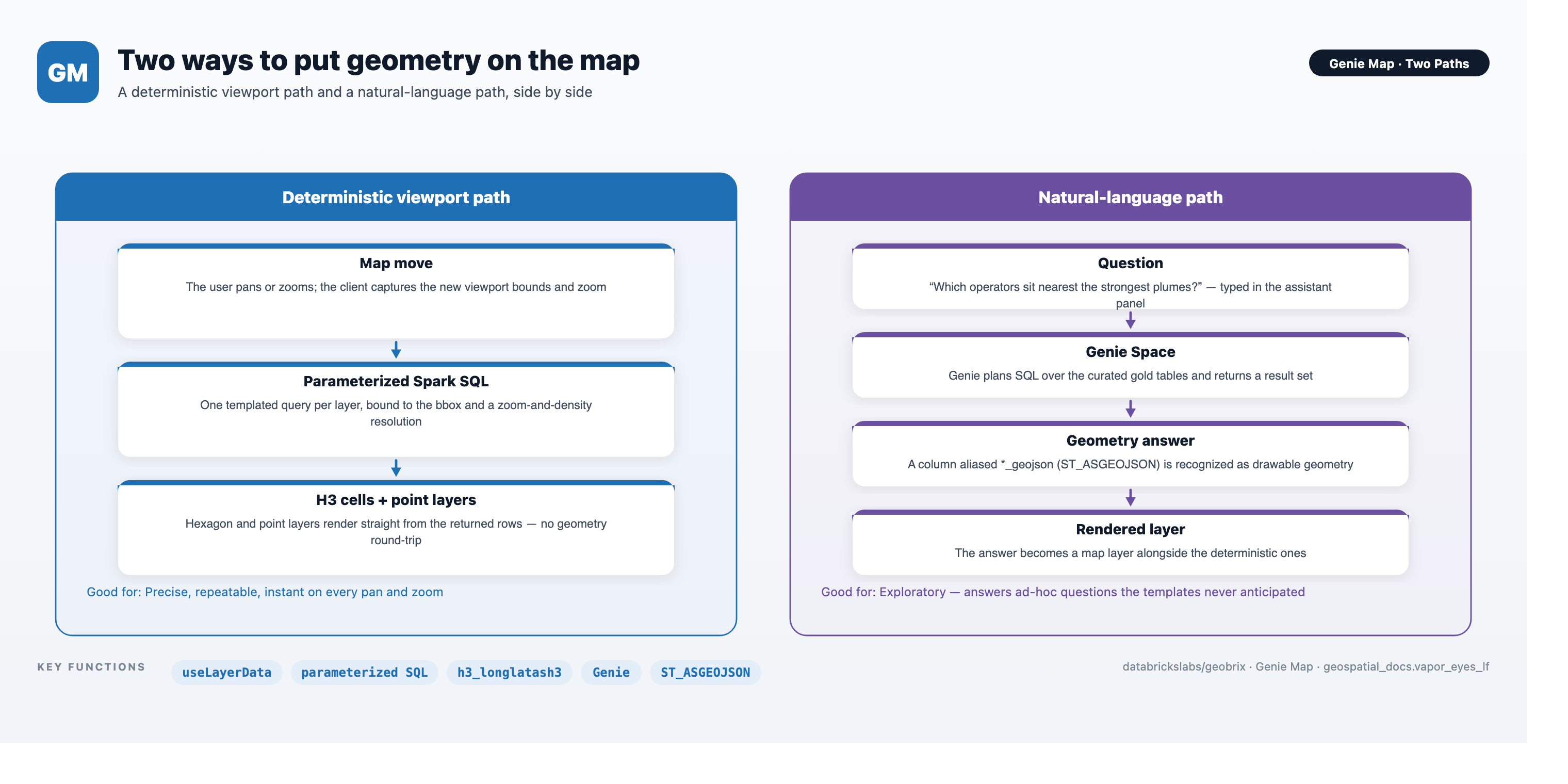 Two paths through Genie Map — moving the map runs parameterized viewport SQL, while asking a question runs a Genie query that renders its geometry answer as a layer