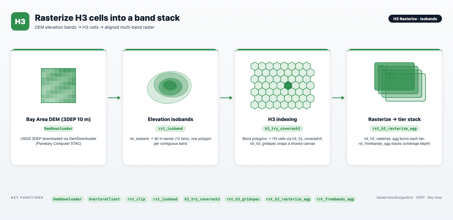 H3 Rasterize — DEM isobands to a multi-band H3 raster stack