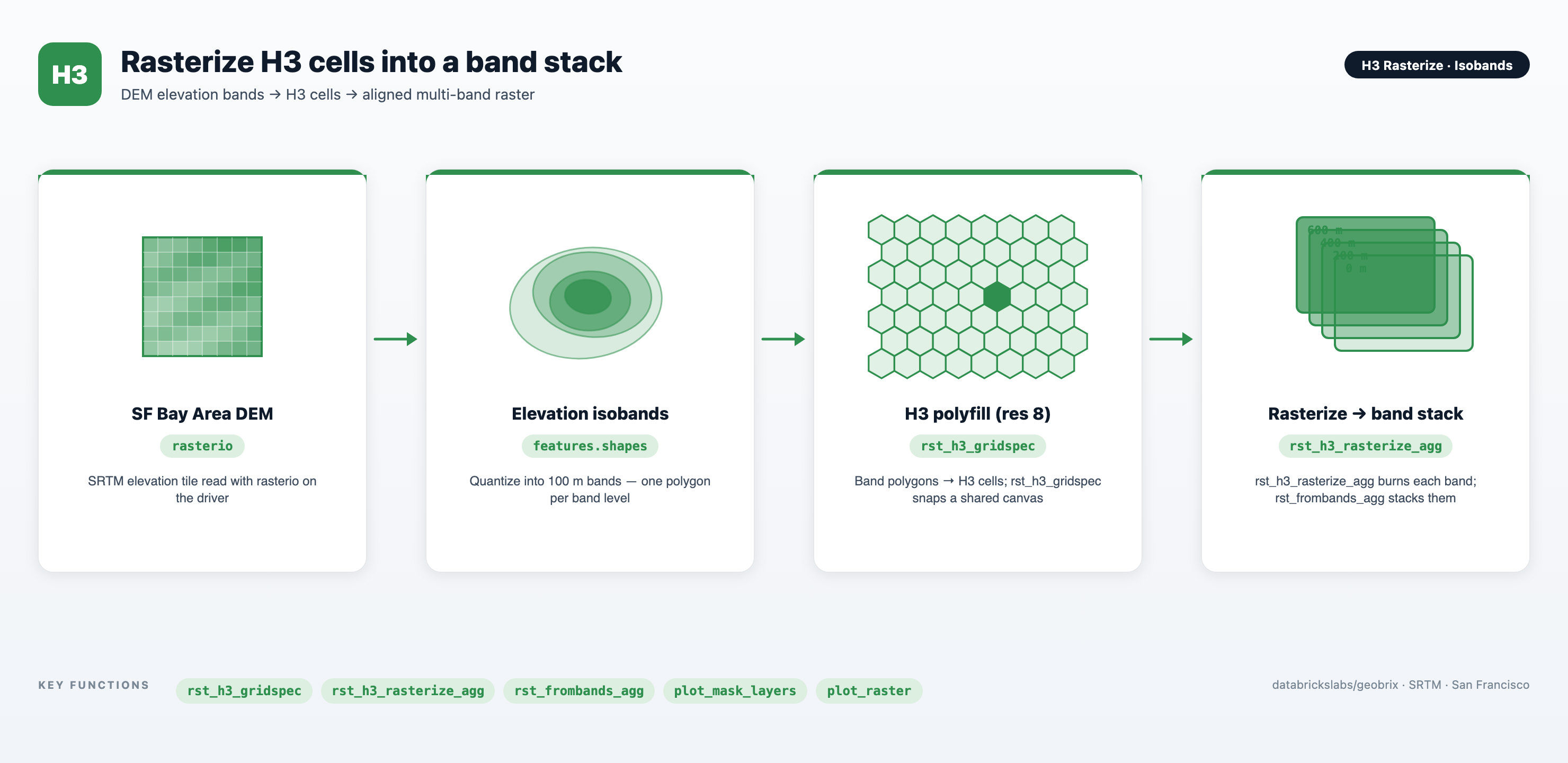 H3 Rasterize — DEM isobands to a multi-band H3 raster stack