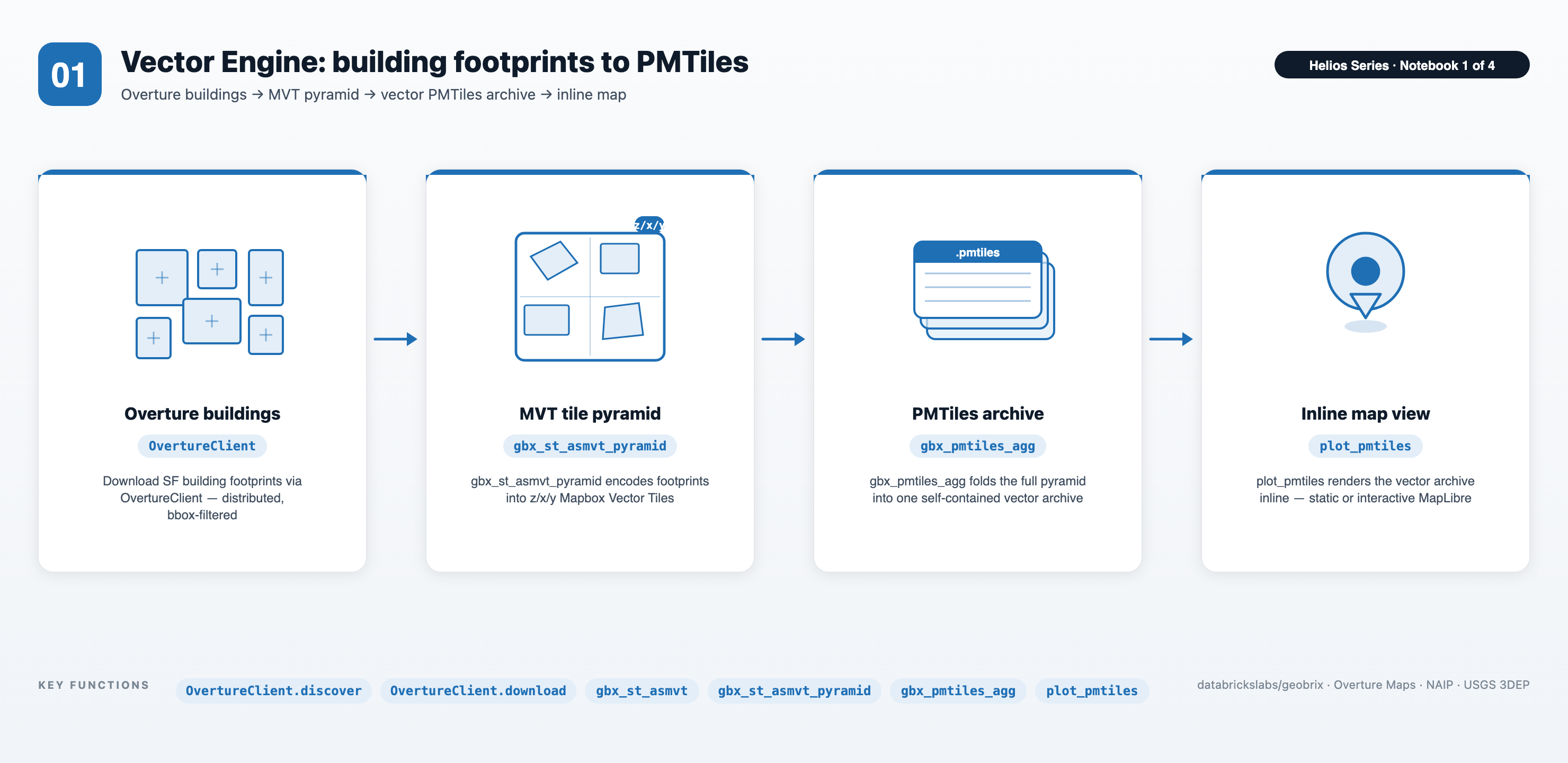 Notebook 01 — Overture buildings → MVT tiles → PMTiles archive → plot_pmtiles
