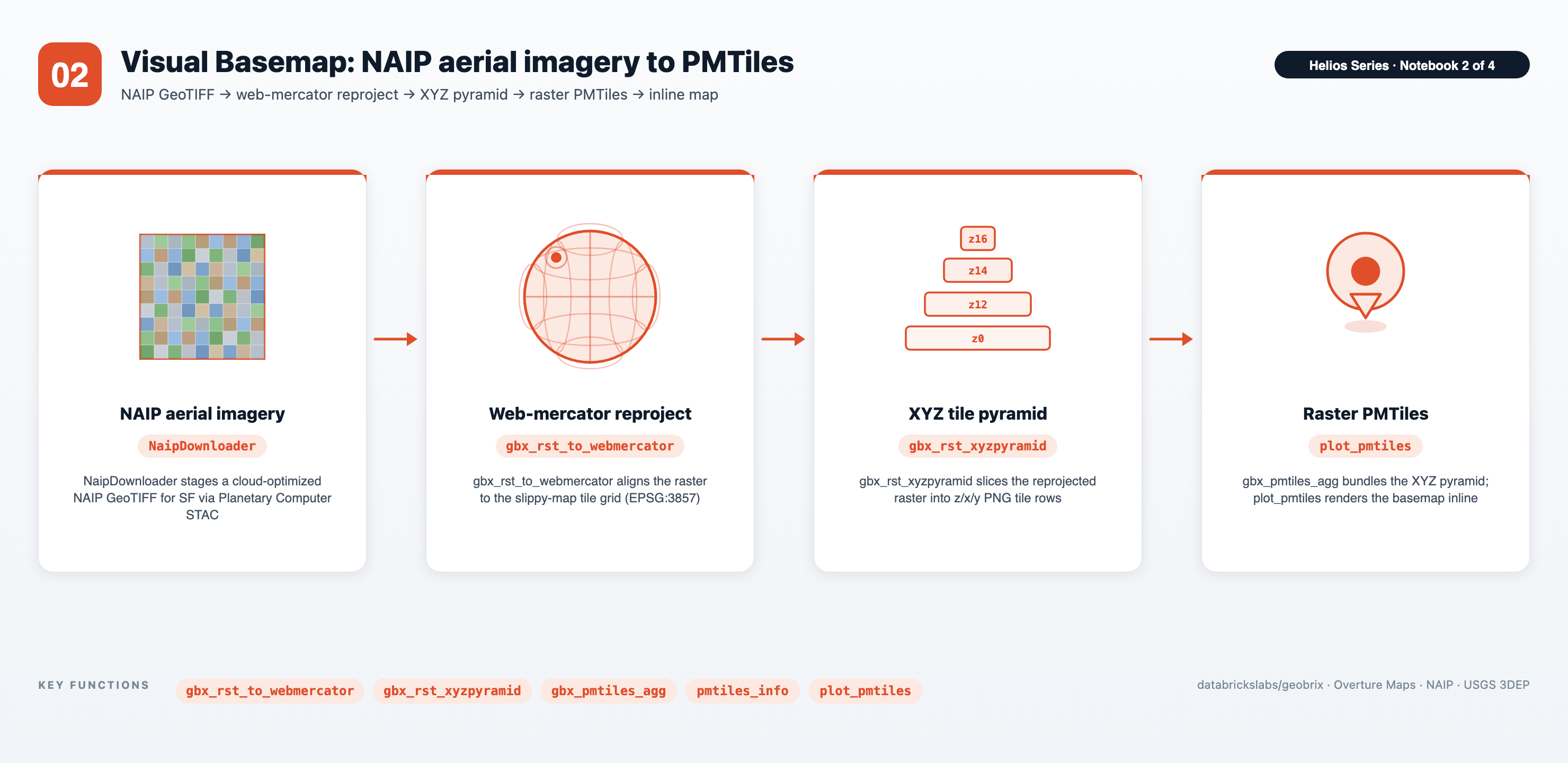 Notebook 02 — NAIP aerial → Web Mercator → XYZ pyramid → PMTiles archive → plot_pmtiles