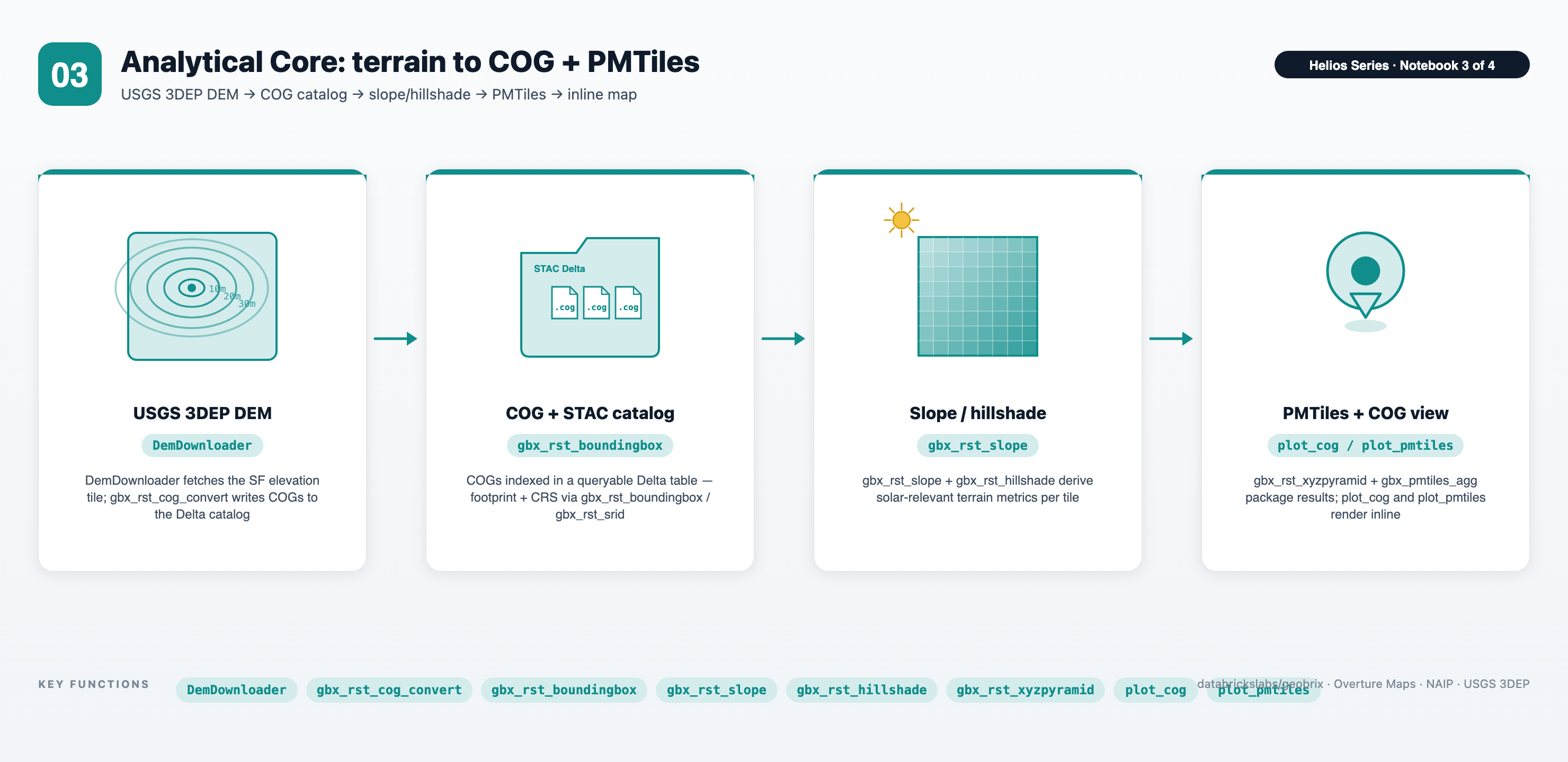 Notebook 03 — 3DEP DEM → COGs + STAC Delta → slope/aspect/hillshade → PMTiles → solar score per H3 cell