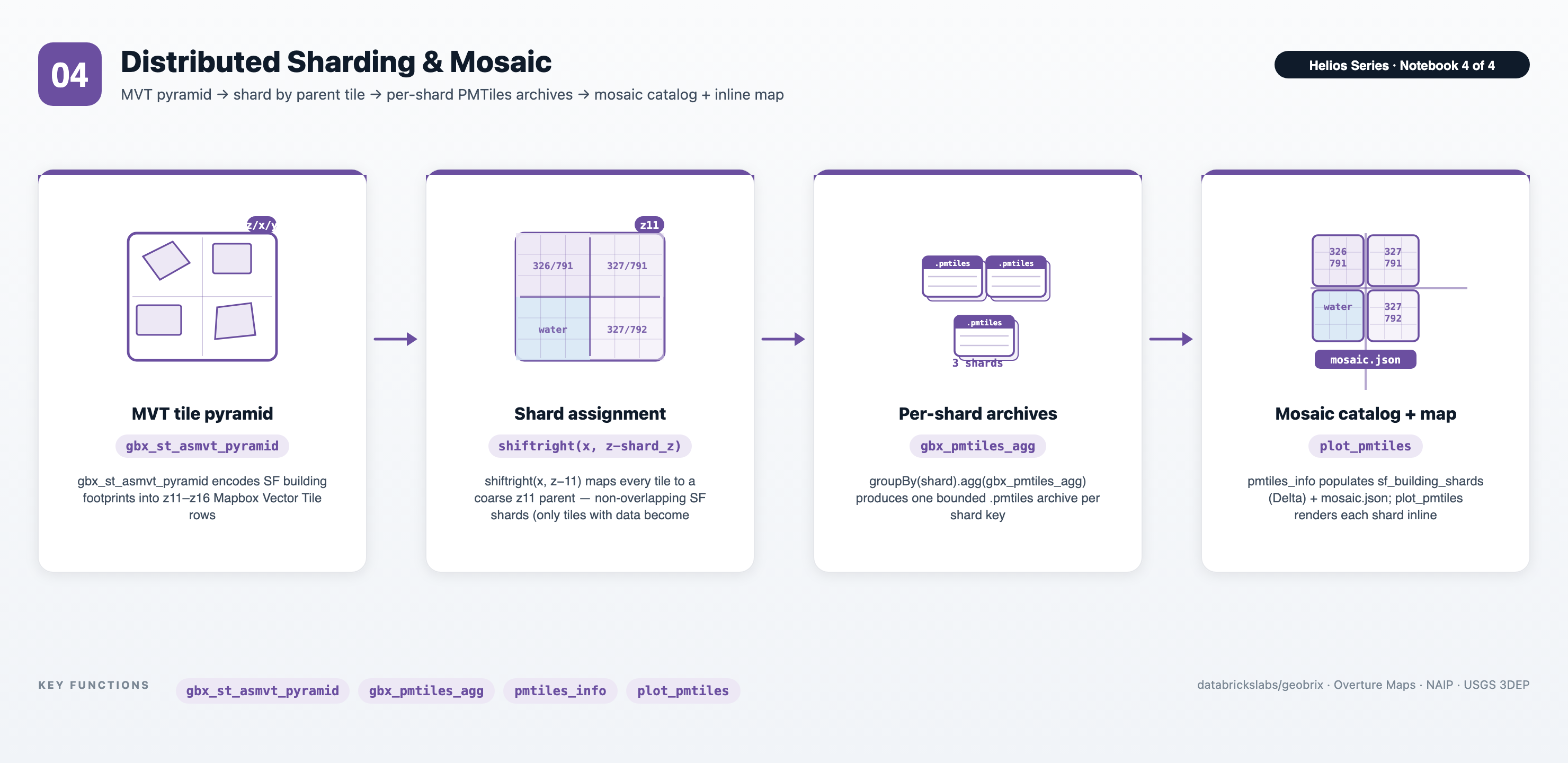 Notebook 04 — MVT pyramid → shard by parent tile → per-shard PMTiles archives → mosaic catalog + manifest