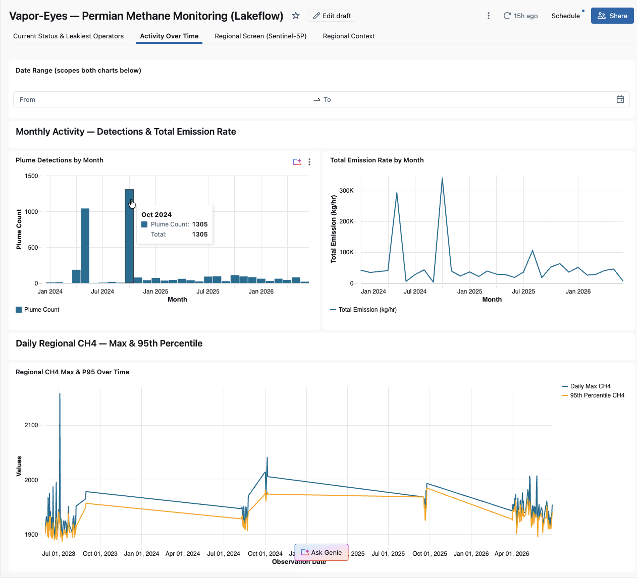 Activity Over Time — monthly Carbon Mapper plume count / emission-rate combo chart and the regional CH4 trend line