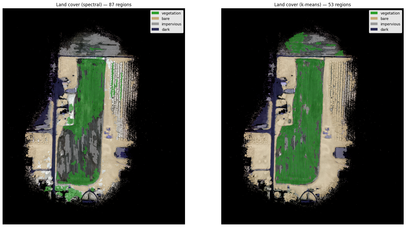 Land cover over the orthomosaic: spectral fixed-threshold classification (87 regions) beside k-means classification (53 regions), with a vegetation / bare / impervious / dark legend (Part 3).
