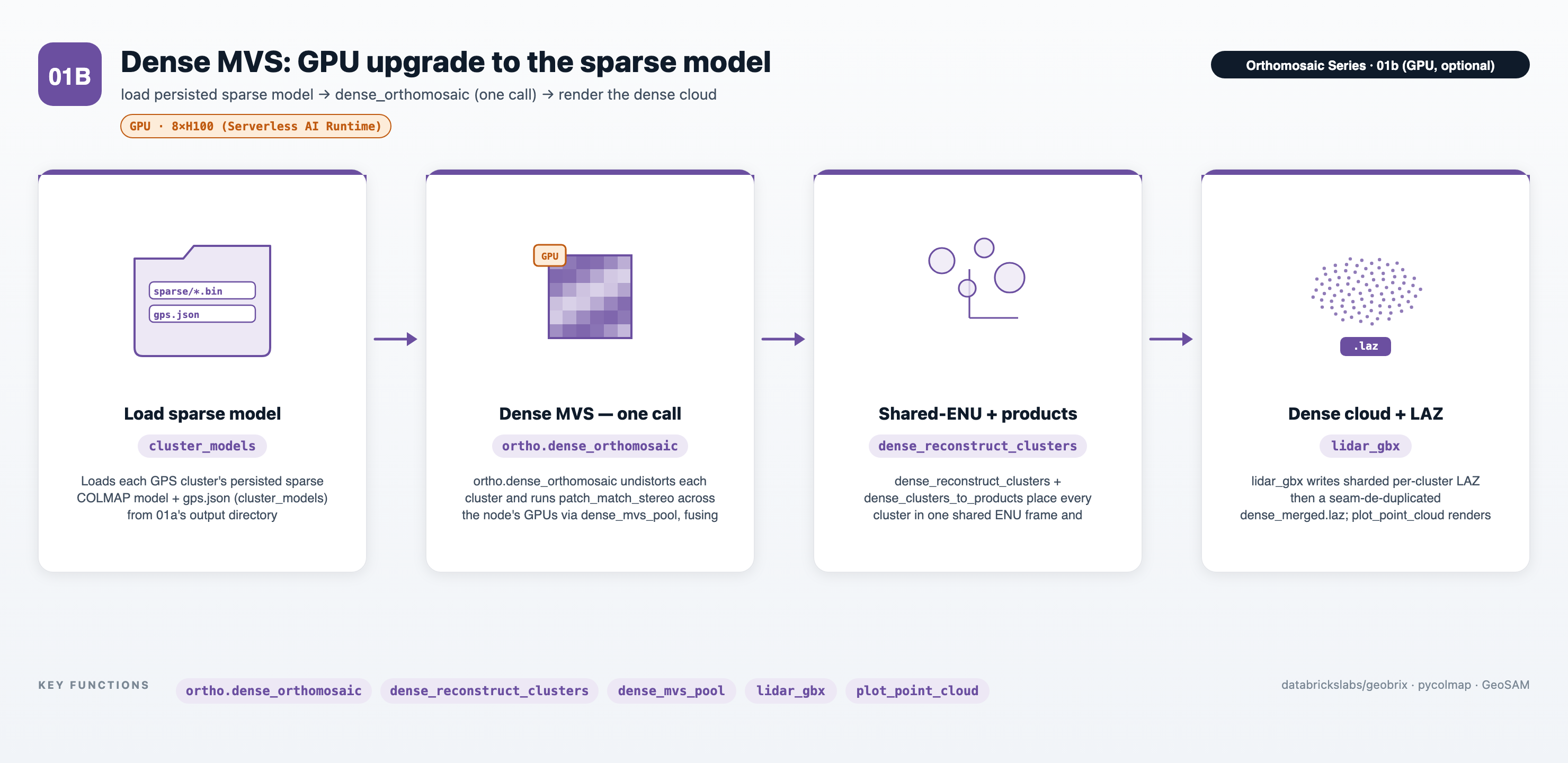 Notebook 01b — loading the persisted sparse model, one call to ortho.dense_orthomosaic (dense_reconstruct_clusters + dense_mvs_pool patch-match on GPU), then a dense point cloud written via lidar_gbx