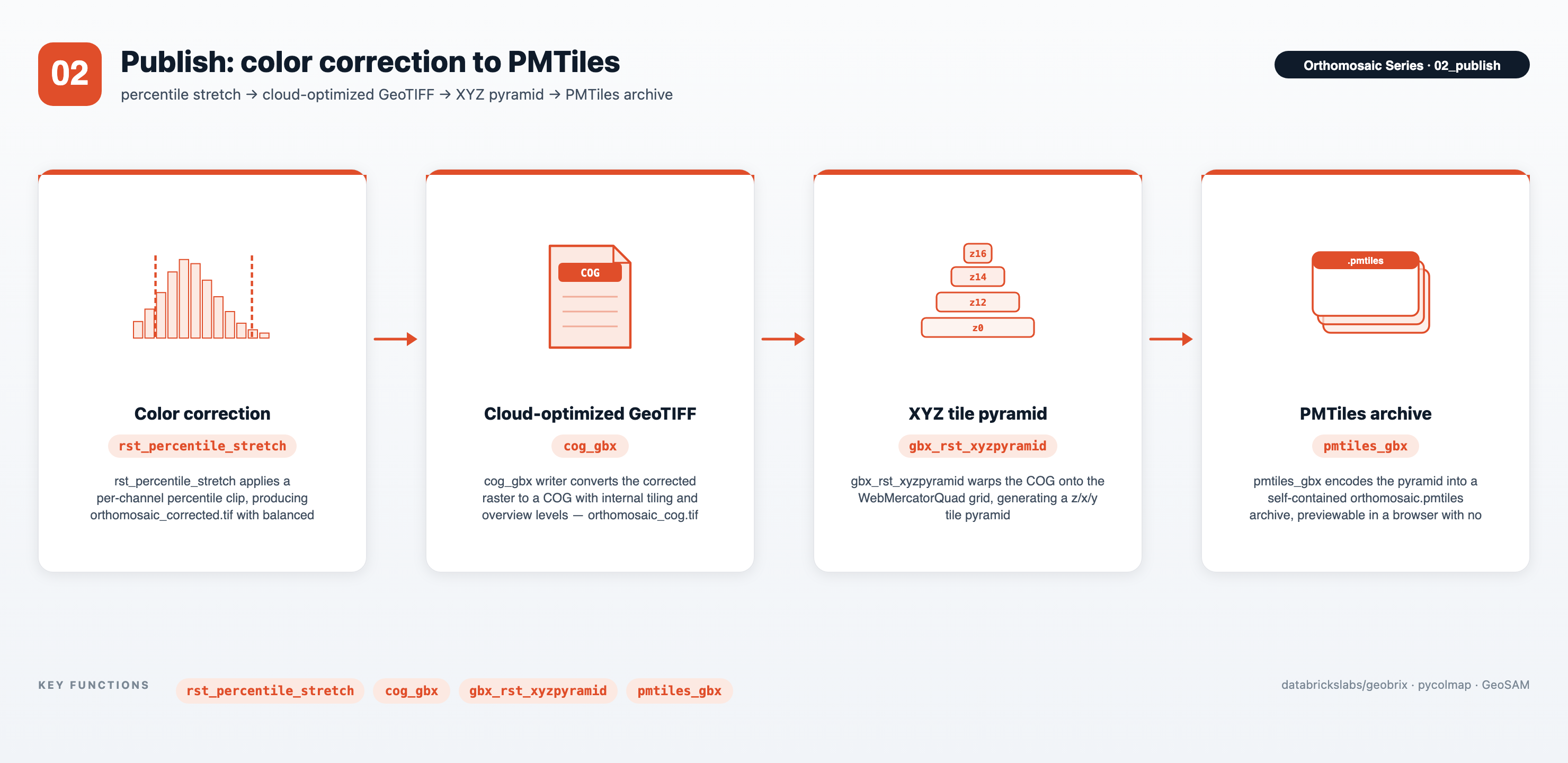 Notebook 02 — rst_percentile_stretch color correction, cog_gbx to a Cloud-Optimized GeoTIFF, gbx_rst_xyzpyramid tiling, and pmtiles_gbx to a PMTiles archive