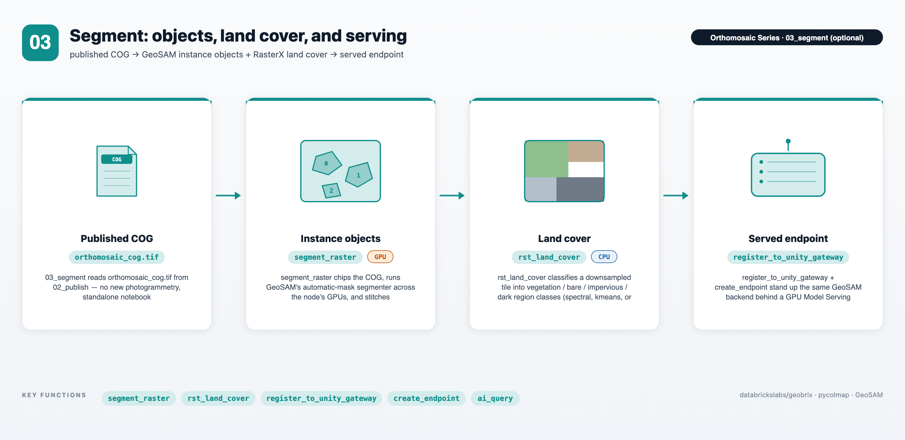 Notebook 03 — the published COG feeding GPU segment_raster for GeoSAM instance objects and CPU rst_land_cover for land-cover regions, then register_to_unity_gateway serving the object model