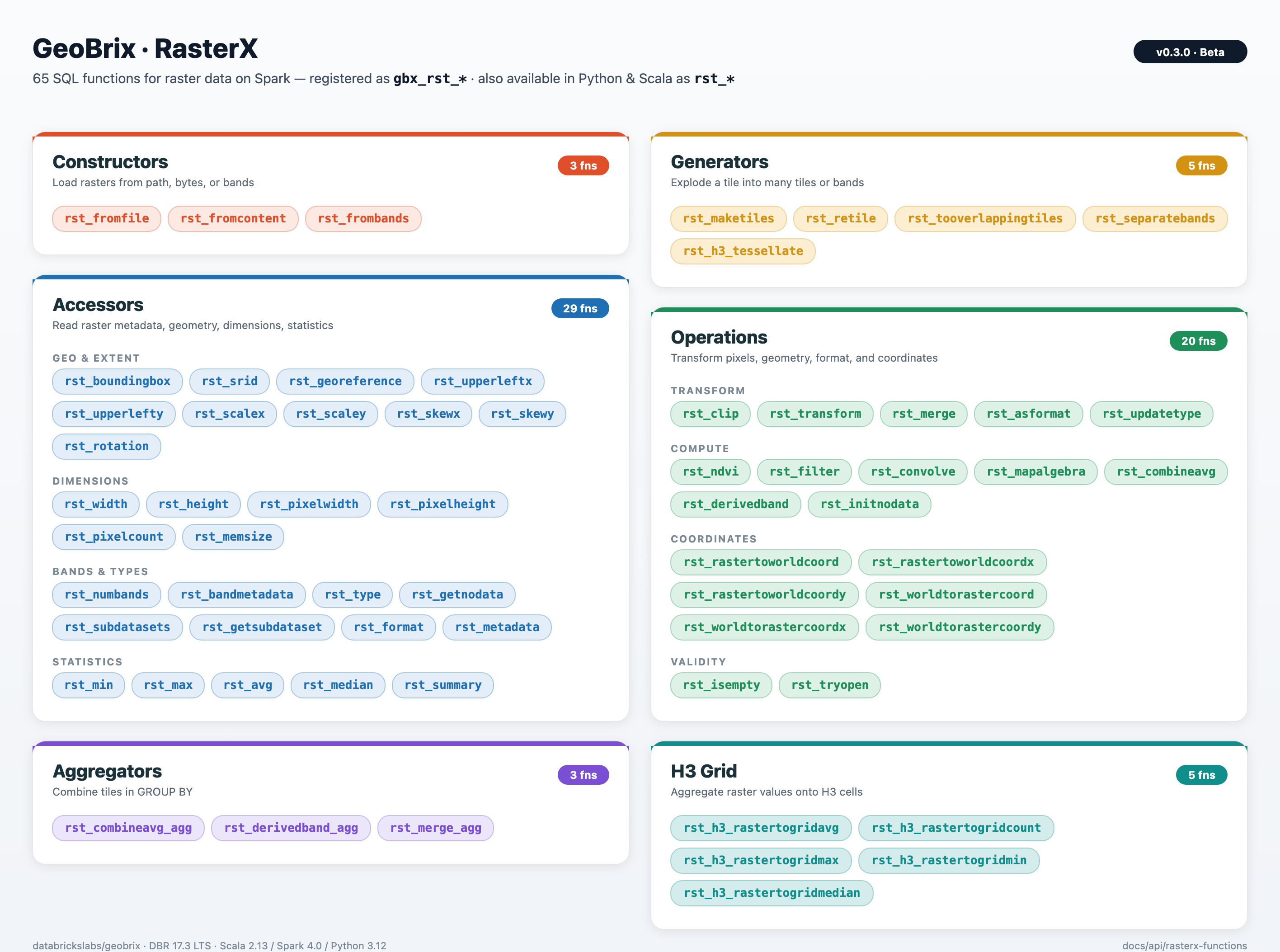 RasterX function categories — Constructors, Accessors, Aggregators, Generators, Operations, H3 Grid