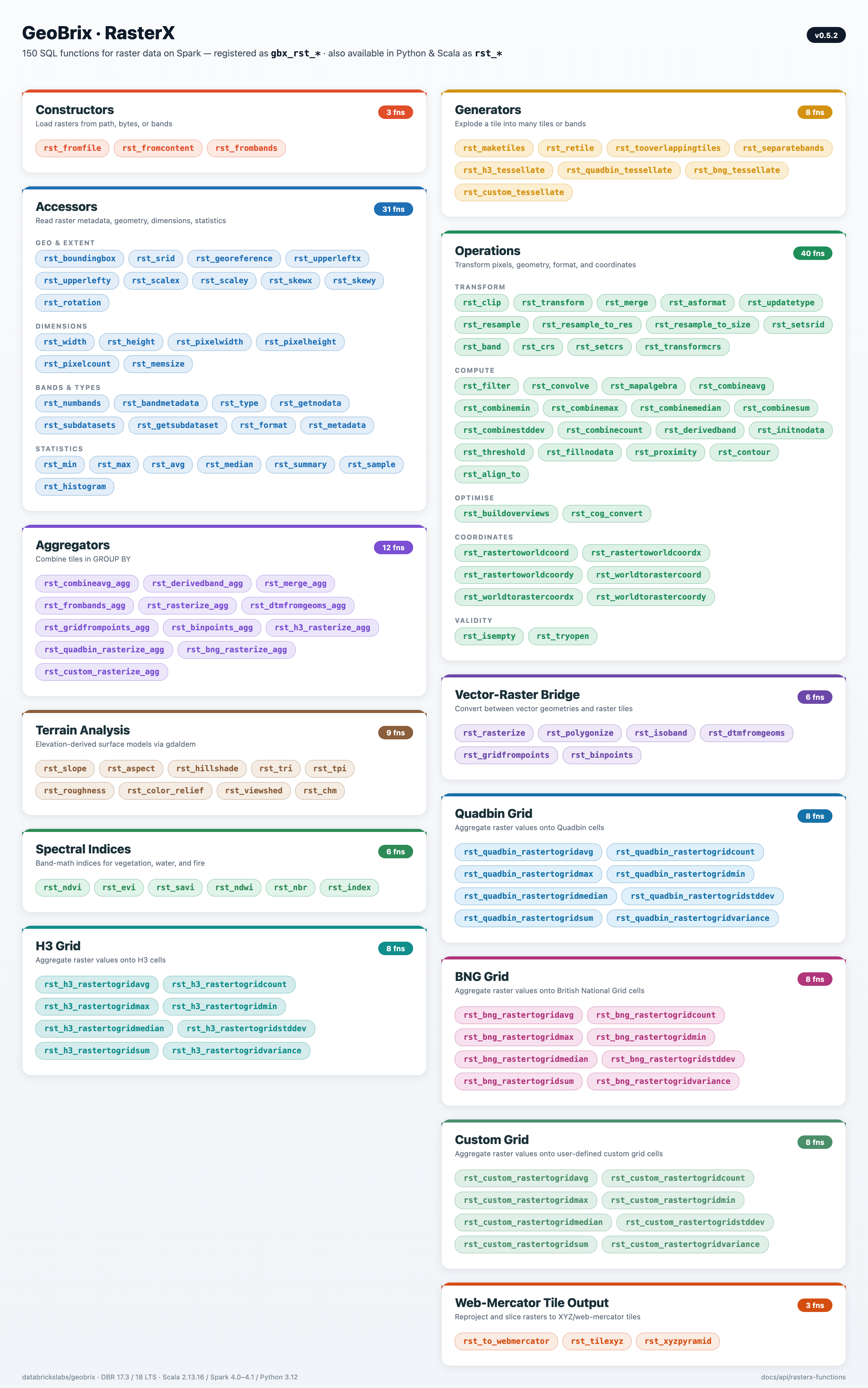 RasterX function categories — Constructors, Accessors, Aggregators, Generators, Operations, H3 Grid