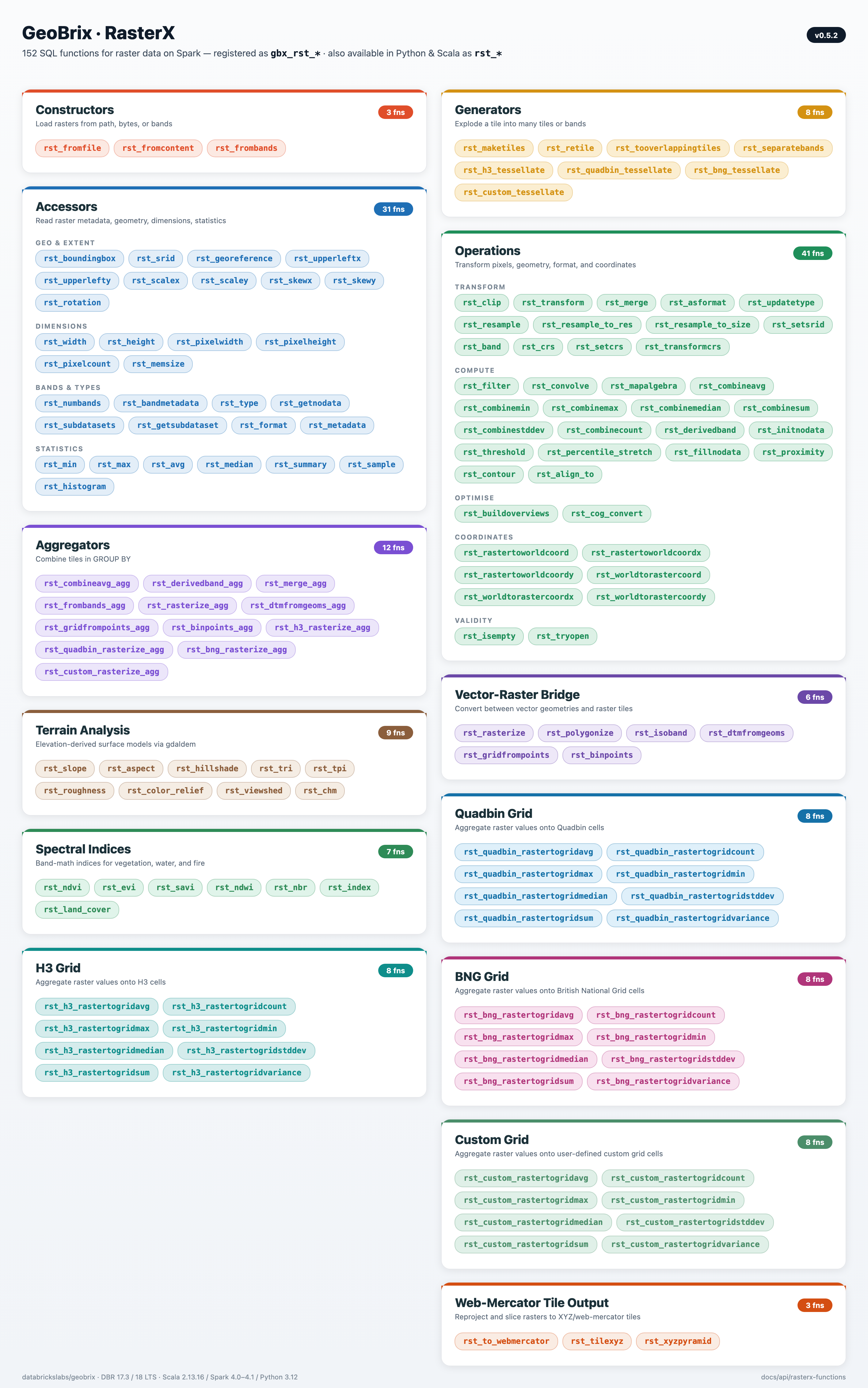 RasterX function categories — Constructors, Accessors, Aggregators, Generators, Operations, H3 Grid