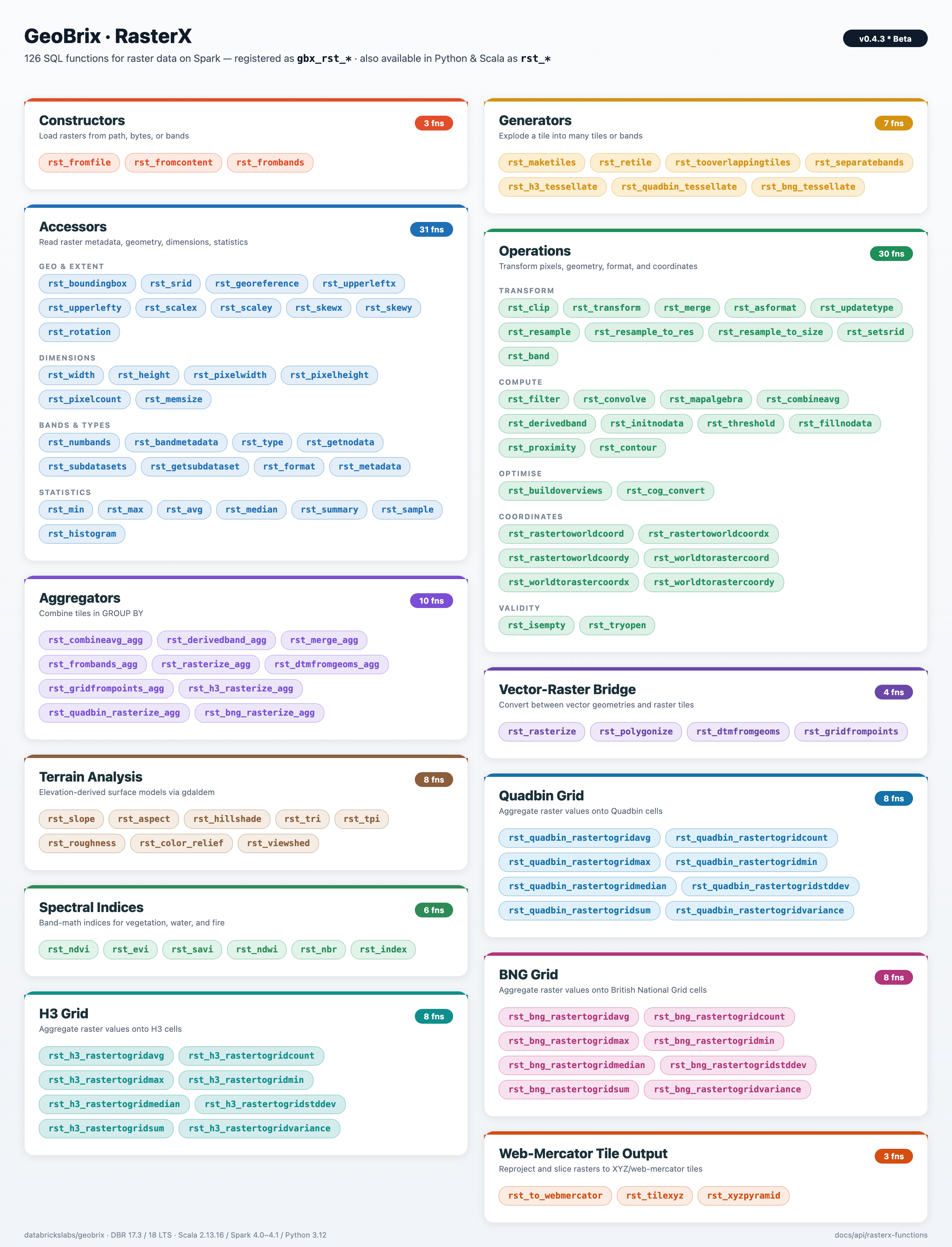 RasterX function categories — Constructors, Accessors, Aggregators, Generators, Operations, H3 Grid