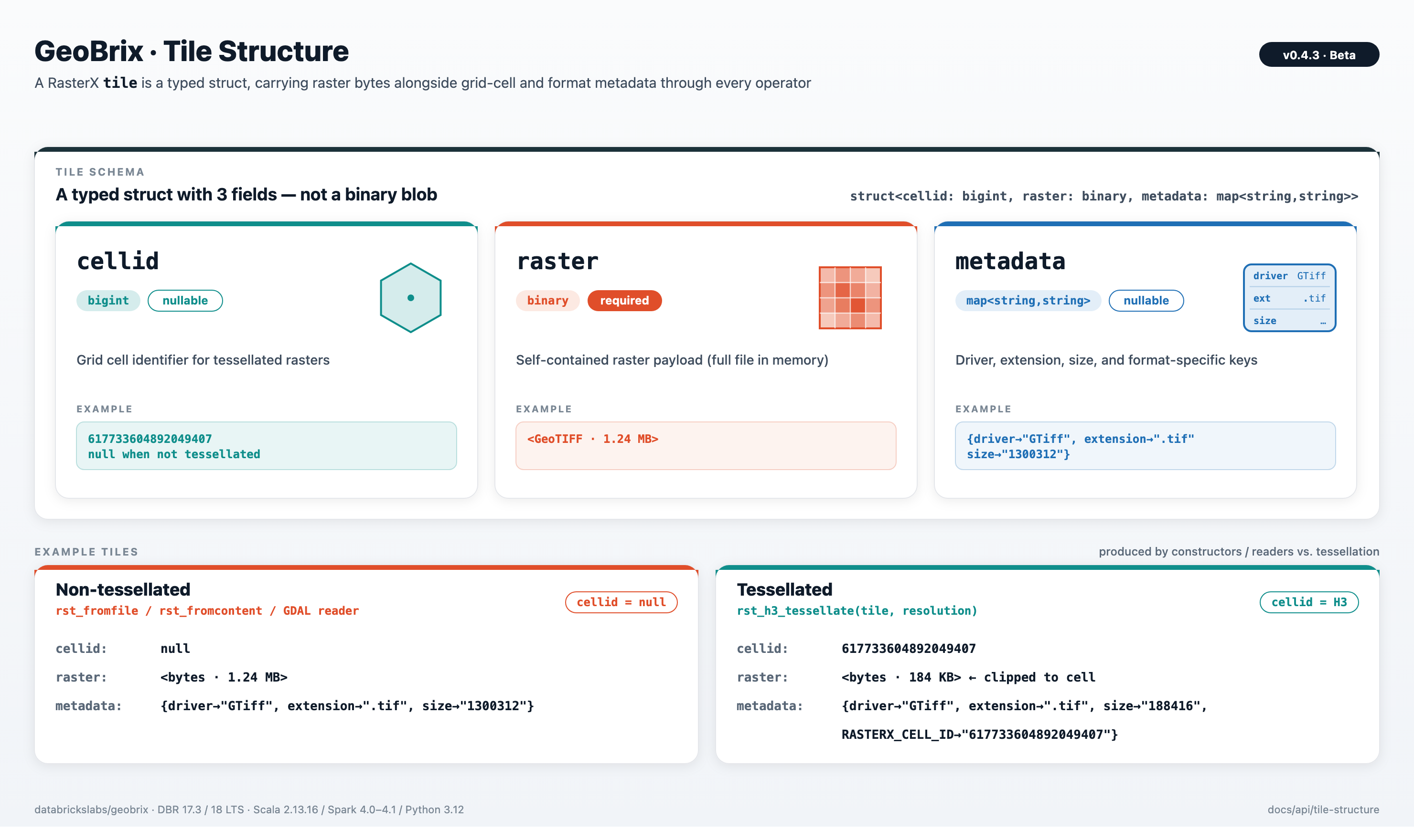GeoBrix tile schema — cellid (bigint, nullable), raster (binary, required), metadata (map of string to string), with non-tessellated vs tessellated examples