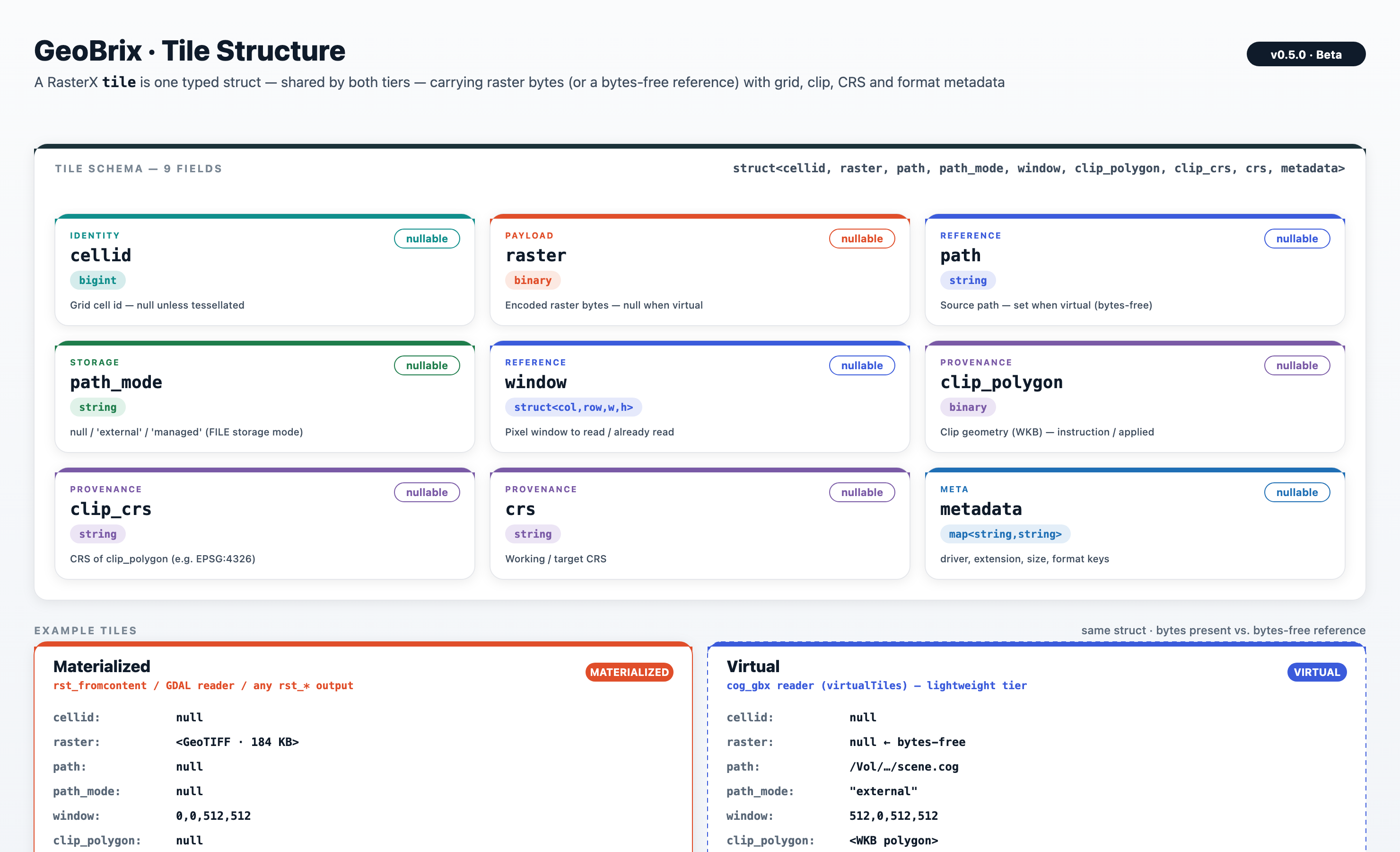 GeoBrix tile schema — cellid (bigint, nullable), raster (binary, nullable), path (string, nullable), path_mode (string, storage mode: null / 'external' / 'managed'), window/clip_polygon/clip_crs/crs provenance fields, metadata (map of string to string, last field)