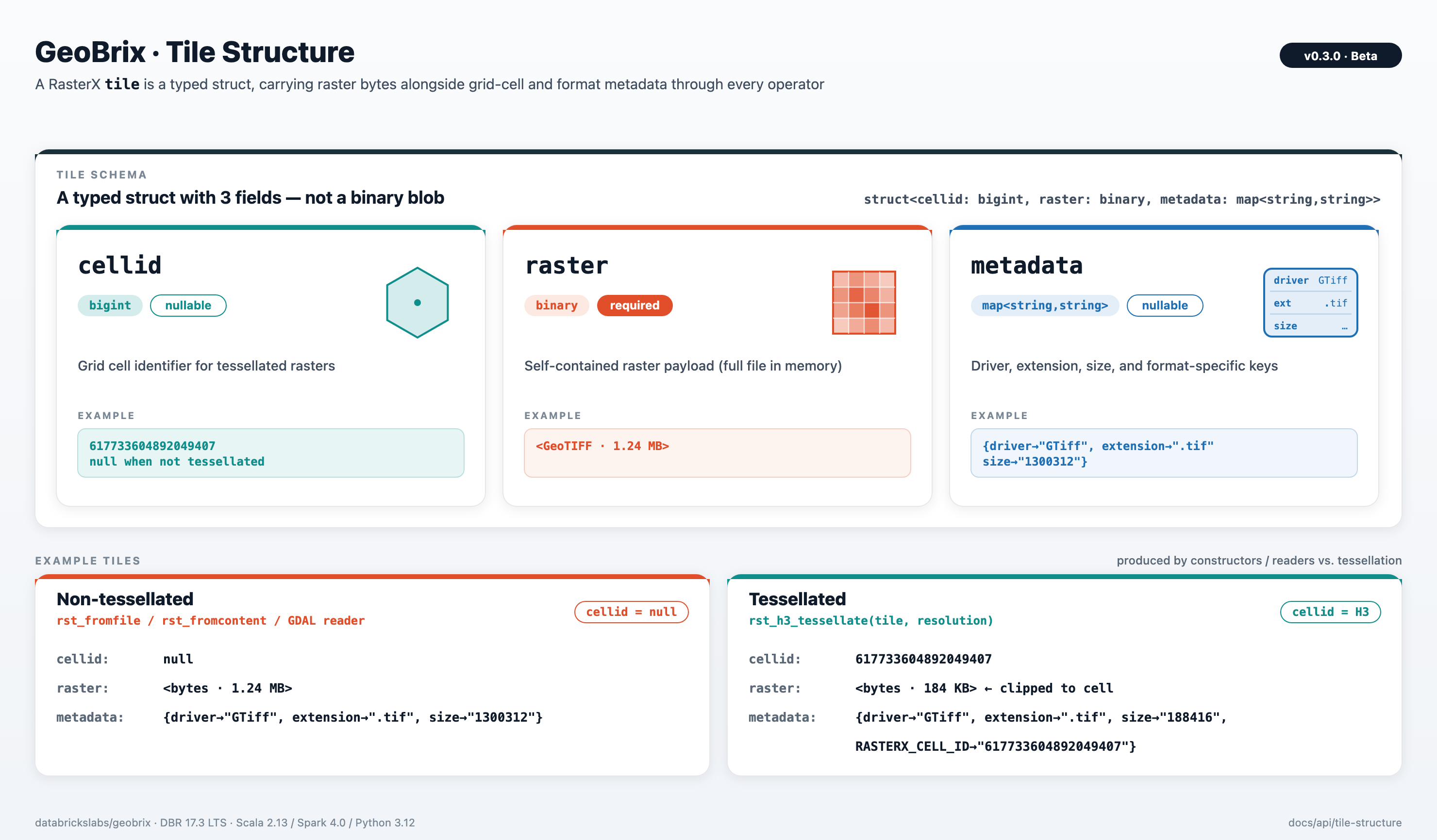 GeoBrix tile schema — cellid (bigint, nullable), raster (binary, required), metadata (map of string to string), with non-tessellated vs tessellated examples