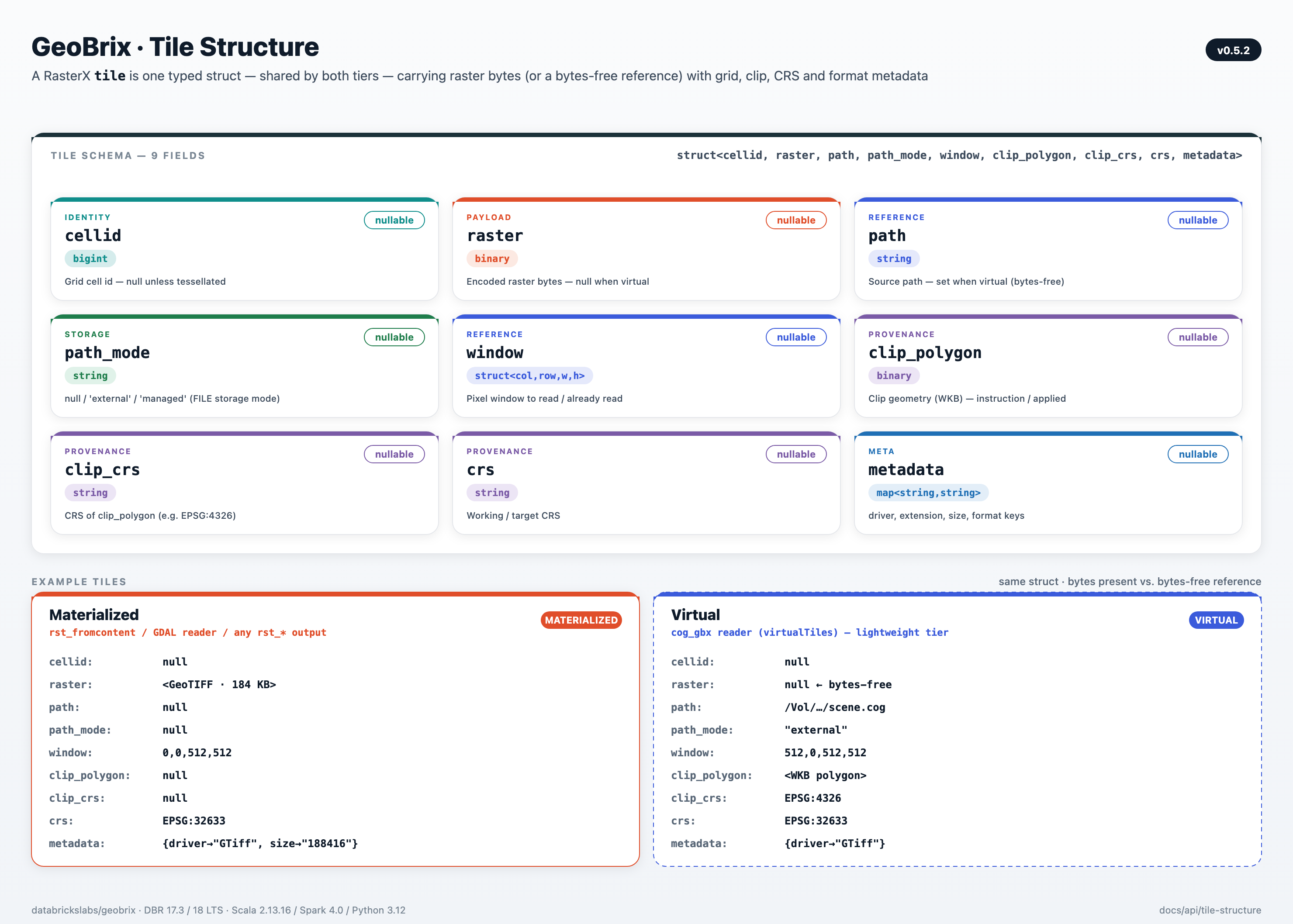 GeoBrix tile schema — cellid (bigint, nullable), raster (binary, nullable), path (string, nullable), path_mode (string, storage mode: null / 'external' / 'managed'), window/clip_polygon/clip_crs/crs provenance fields, metadata (map of string to string, last field)
