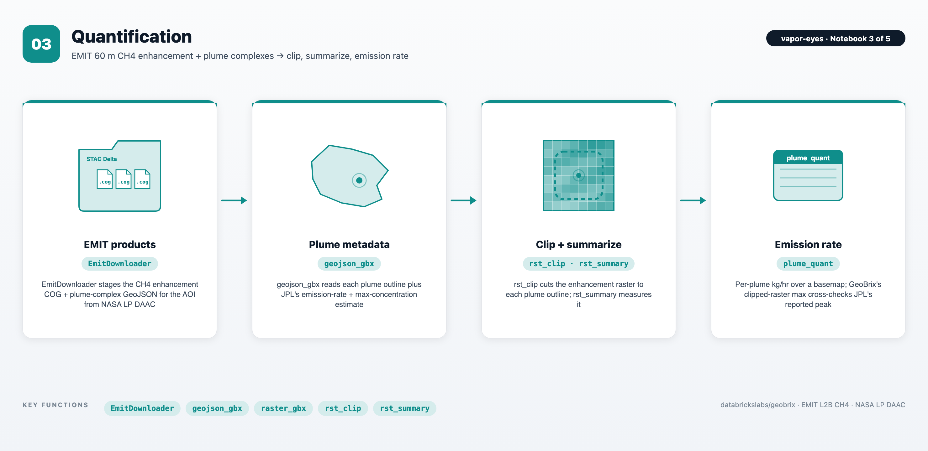 Notebook 03 — EMIT enhancement COG + plume GeoJSON → clip + summarize → emission rate