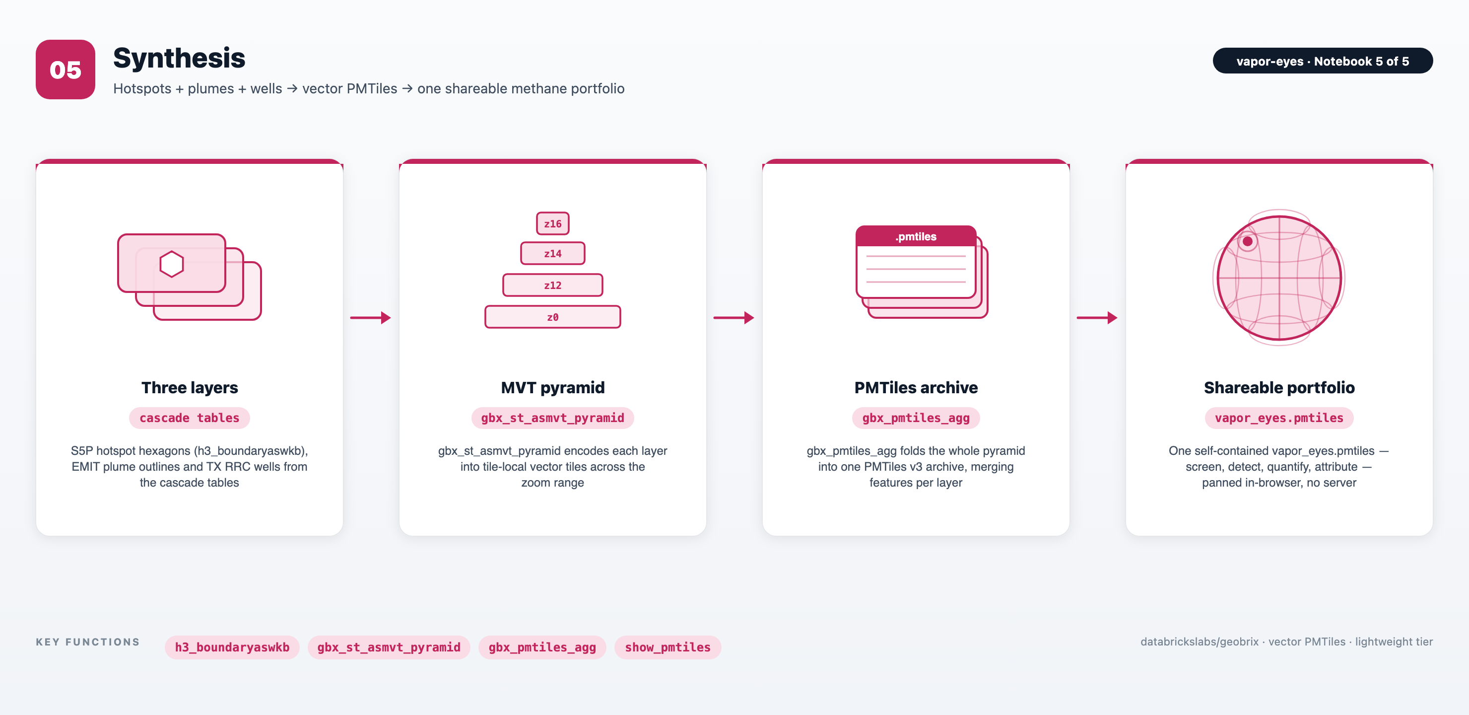 Notebook 05 — hotspots + plumes + wells → gbx_st_asmvt_pyramid → gbx_pmtiles_agg → one shareable portfolio