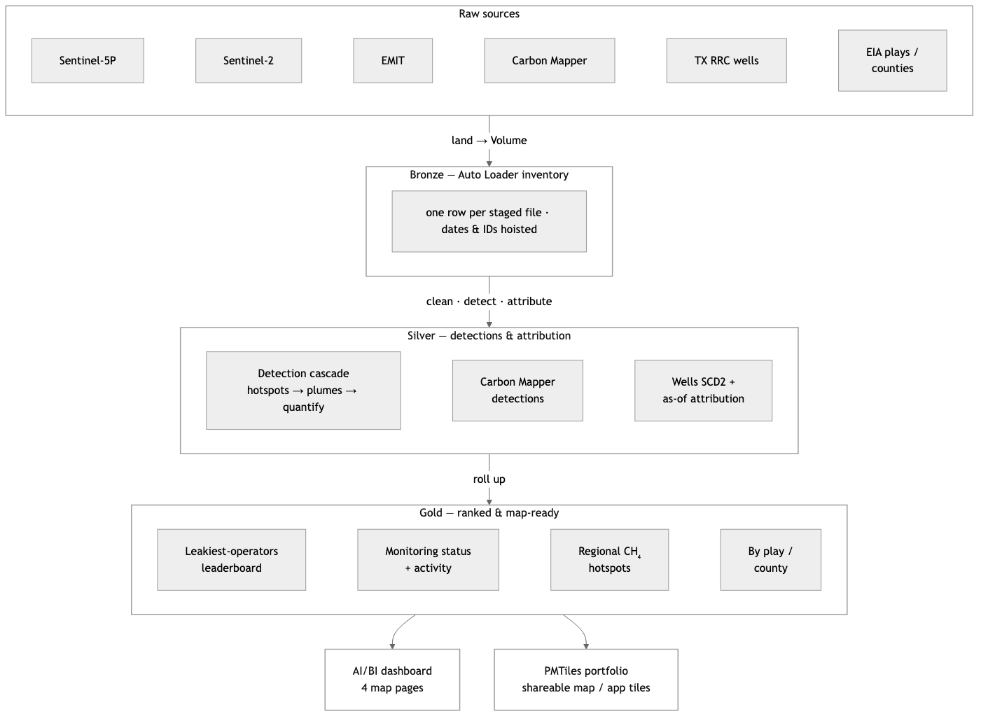 Vapor-Eyes Lakeflow pipeline — five raw sources land on a Volume, become bronze inventory, cascade through silver detection and attribution into gold ranked map-ready tables, and serve an AI/BI dashboard plus a shareable PMTiles map