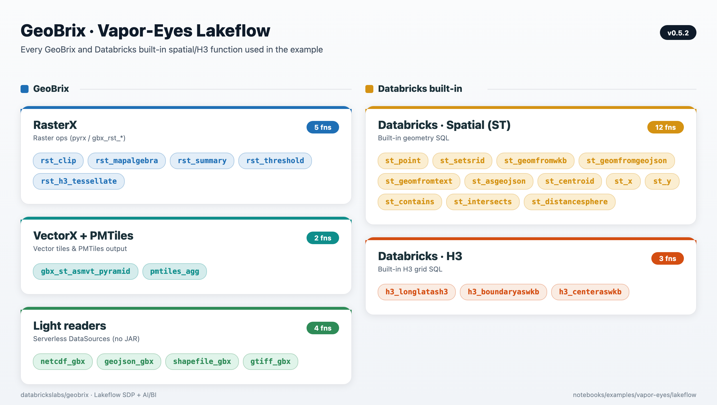 Spatial functions used across the Vapor-Eyes Lakeflow example — GeoBrix RasterX, VectorX + PMTiles, and light readers, plus Databricks built-in ST and H3 functions