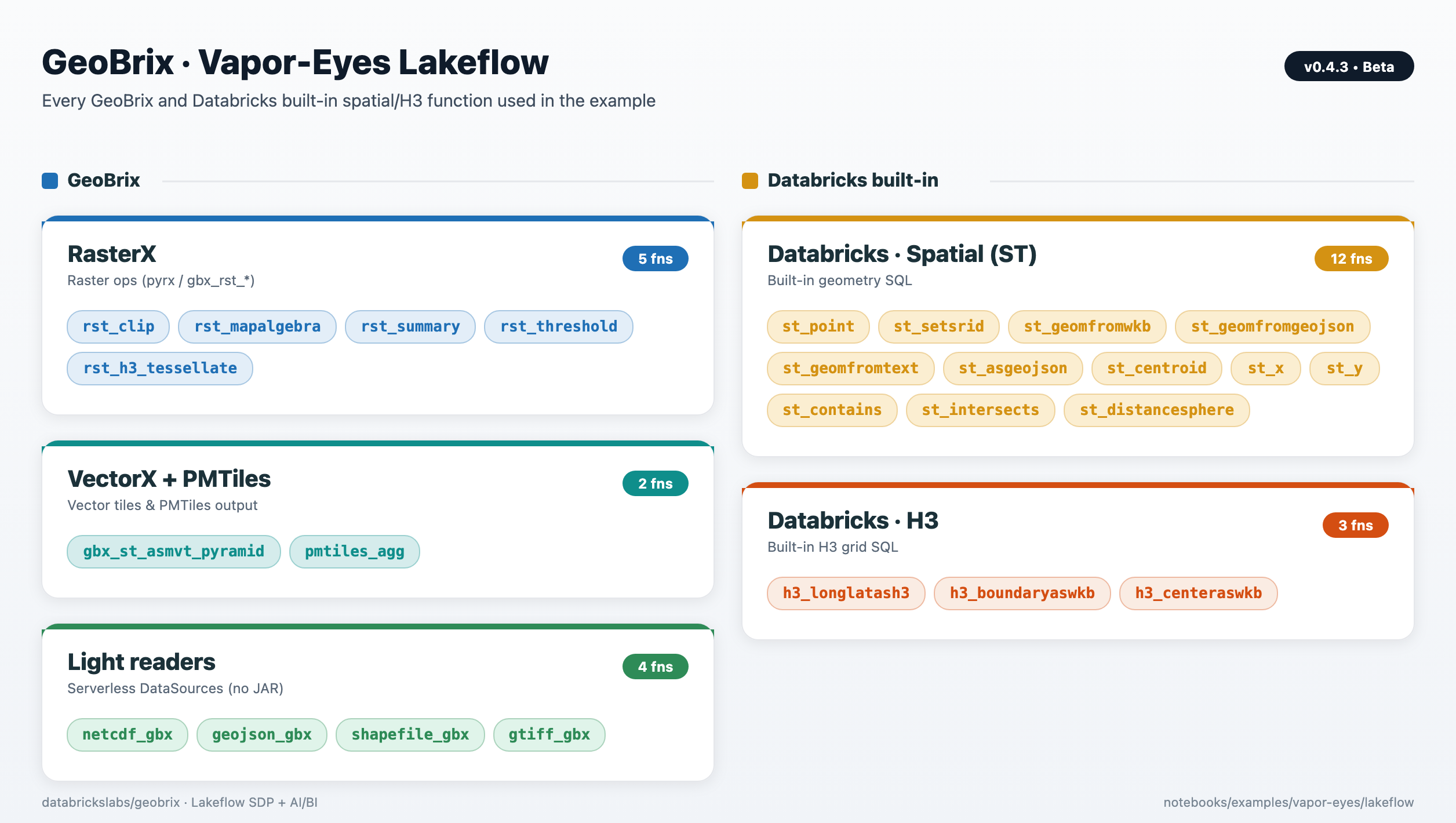 Spatial functions used across the Vapor-Eyes Lakeflow example — GeoBrix RasterX, VectorX + PMTiles, and light readers, plus Databricks built-in ST and H3 functions