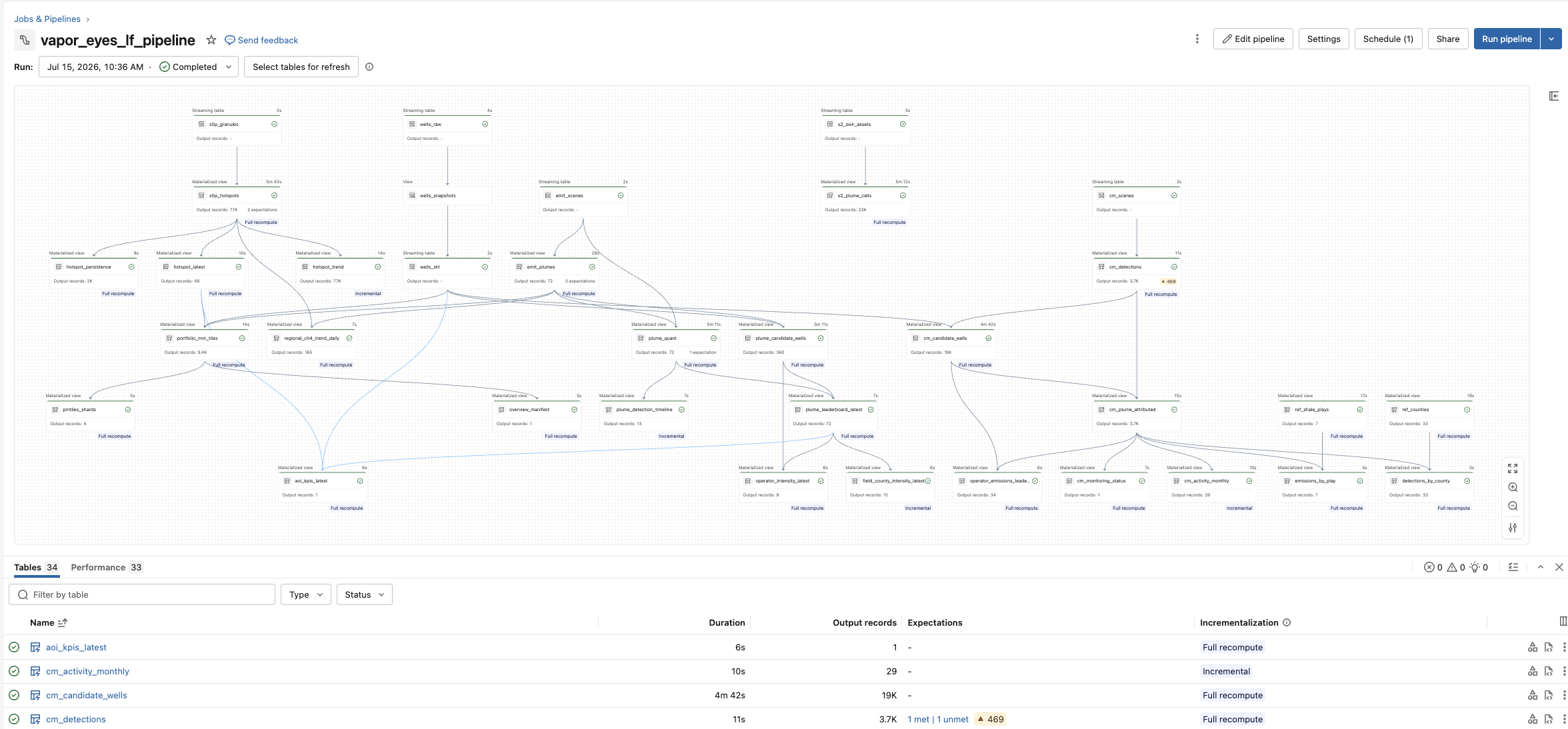 A completed vapor_eyes_lf_pipeline run: streaming bronze tables at the top feeding silver materialized views (s5p_hotspots, emit_plumes, plume_quant, cm_detections, cm_plume_attributed) and gold tables at the bottom, each node with its duration, output record count, expectations, and full-recompute or incremental refresh.