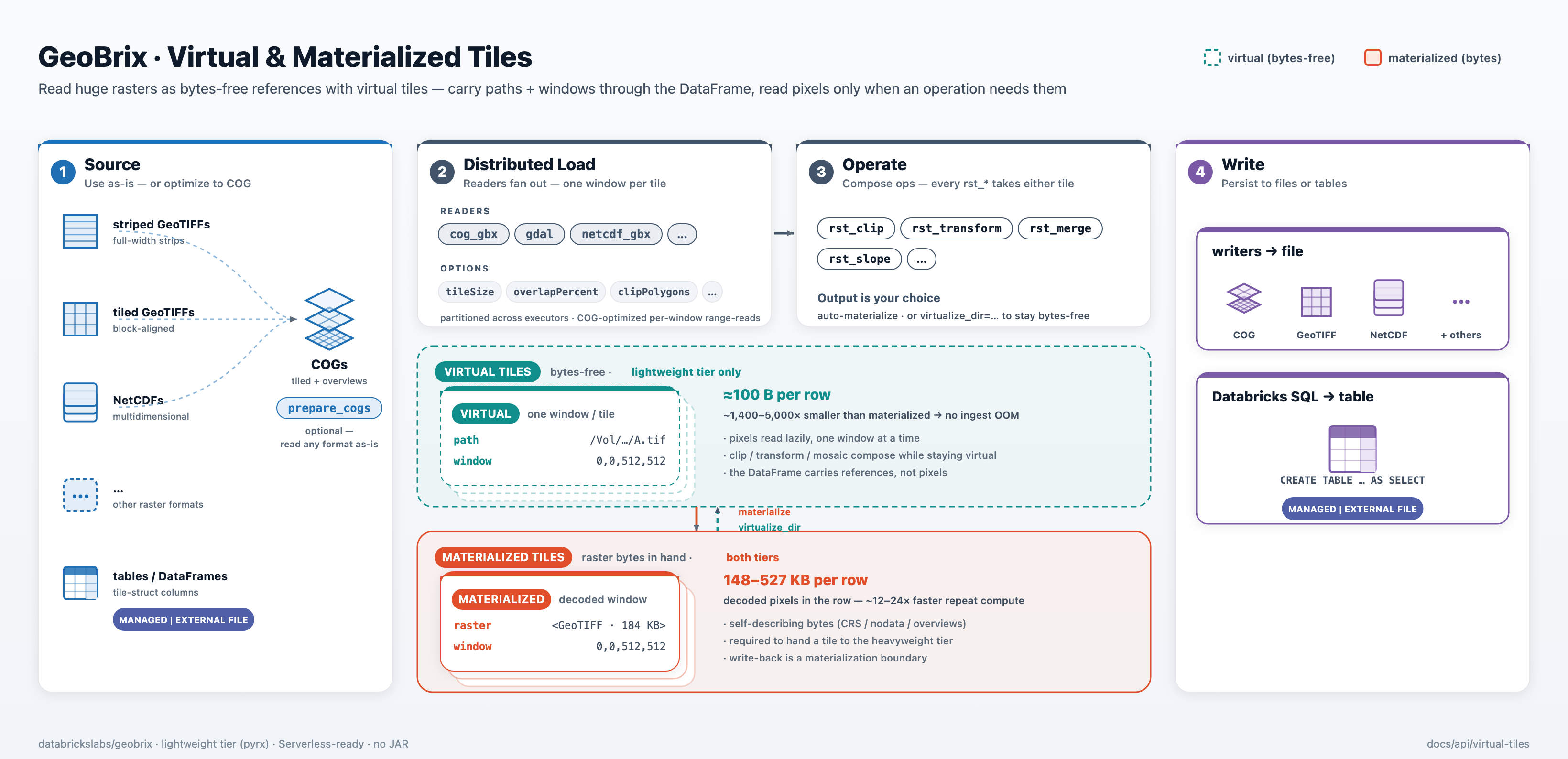GeoBrix virtual & materialized tiles lifecycle — sources (striped/tiled GeoTIFF, COG, NetCDF, tables) optionally prepared to COGs, read via distributed readers into virtual or materialized tiles, operated on by rst_* functions that can stay virtual or materialize, and written back to files or Databricks SQL tables