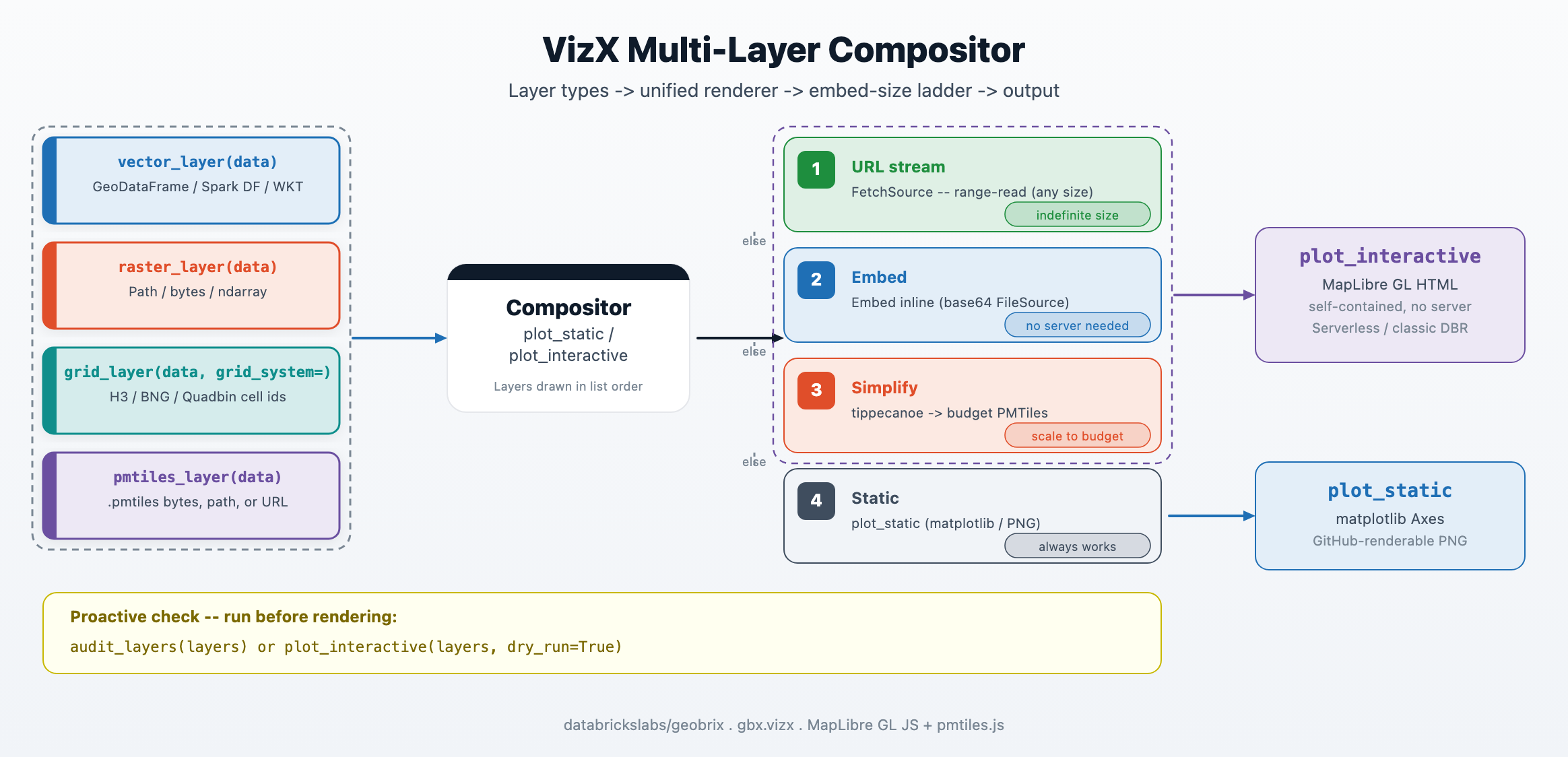 VizX embed-size decision ladder