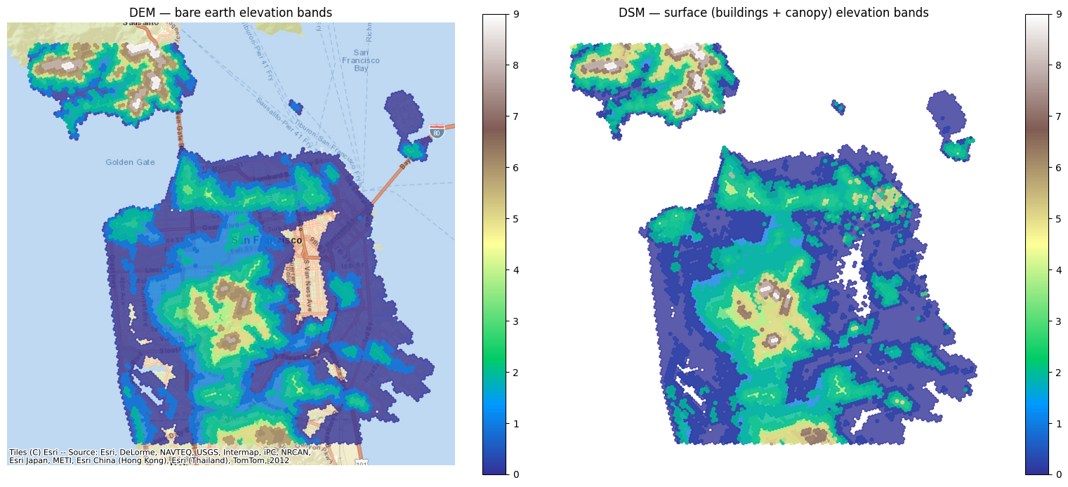 Full San Francisco — DEM (bare earth) vs DSM (surface: buildings + canopy) elevation bands at H3 resolution 10, side by side (Part 3a). The surface model rises above bare earth over downtown and the ridgelines.