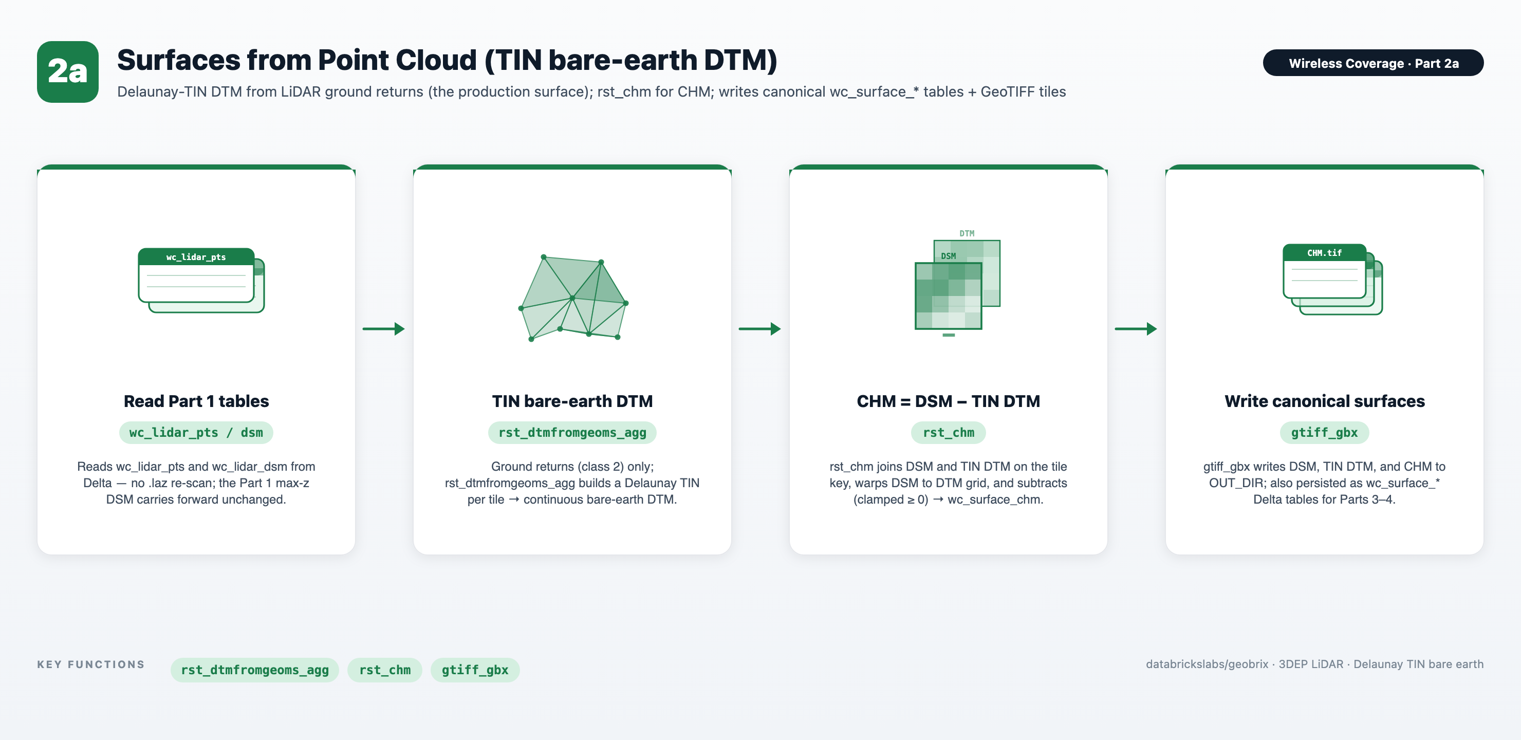 Wireless Coverage Part 2a — LiDAR point cloud to DSM + TIN DTM + CHM permanent tables