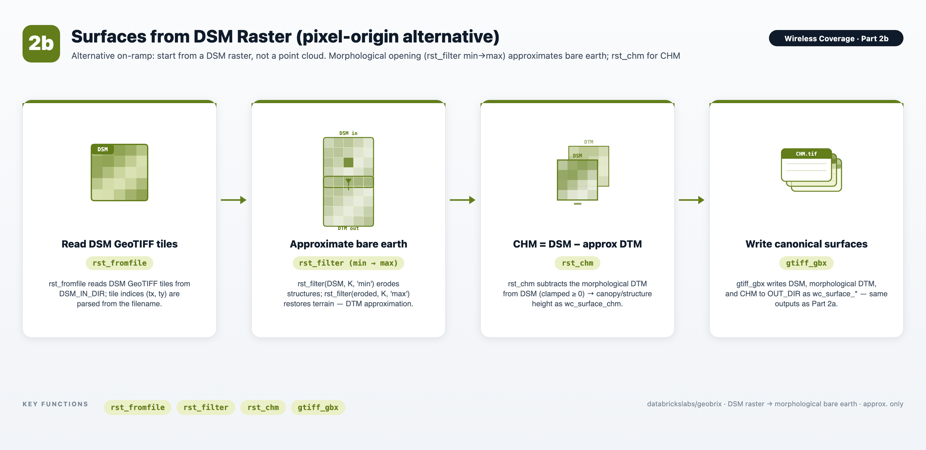 Wireless Coverage Part 2b — DSM raster to approximate DTM + CHM via morphological opening