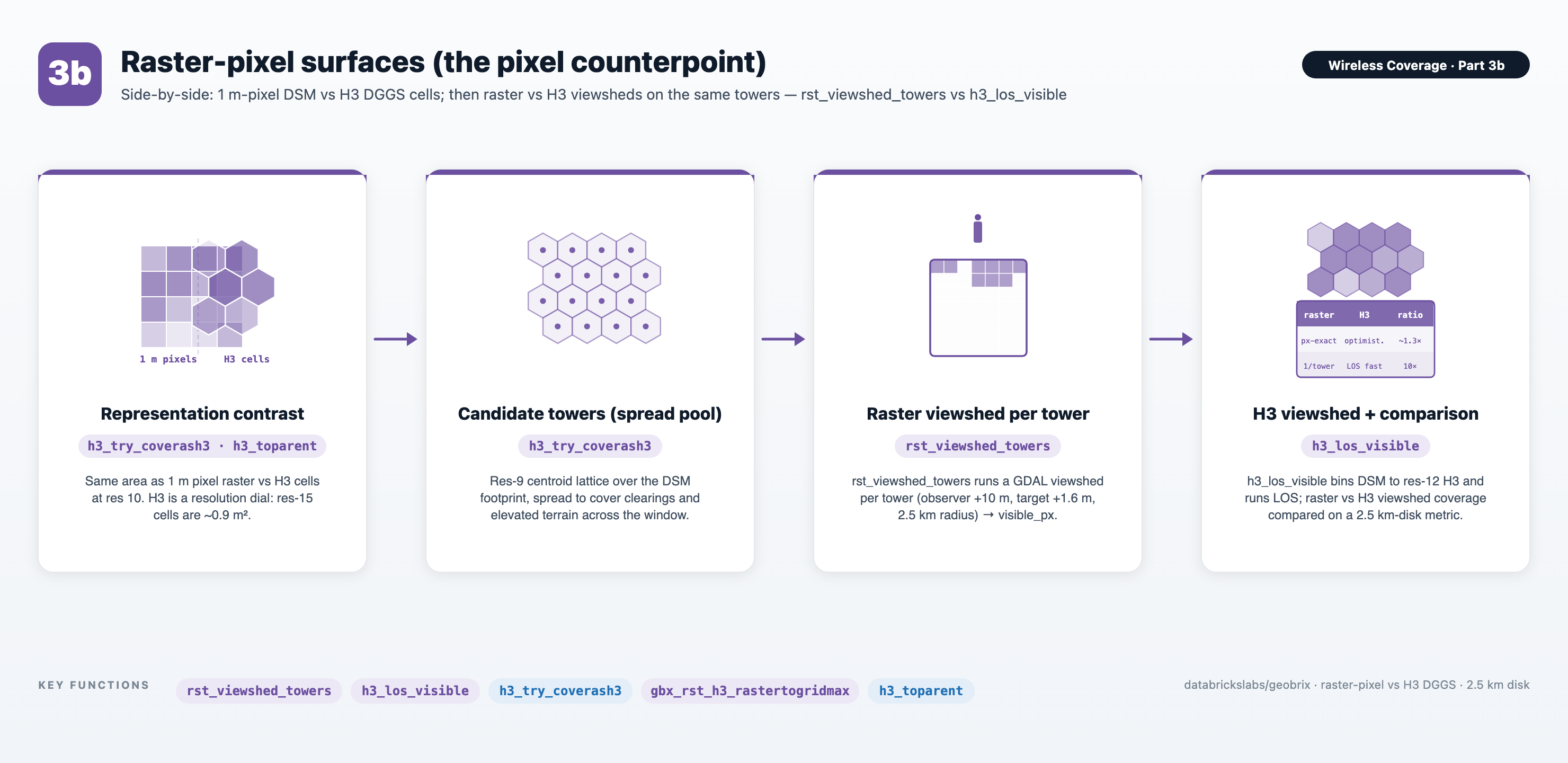 Wireless Coverage Part 3b — raster-pixel contrast: 1 m DSM vs H3 cells, raster and H3 viewshed