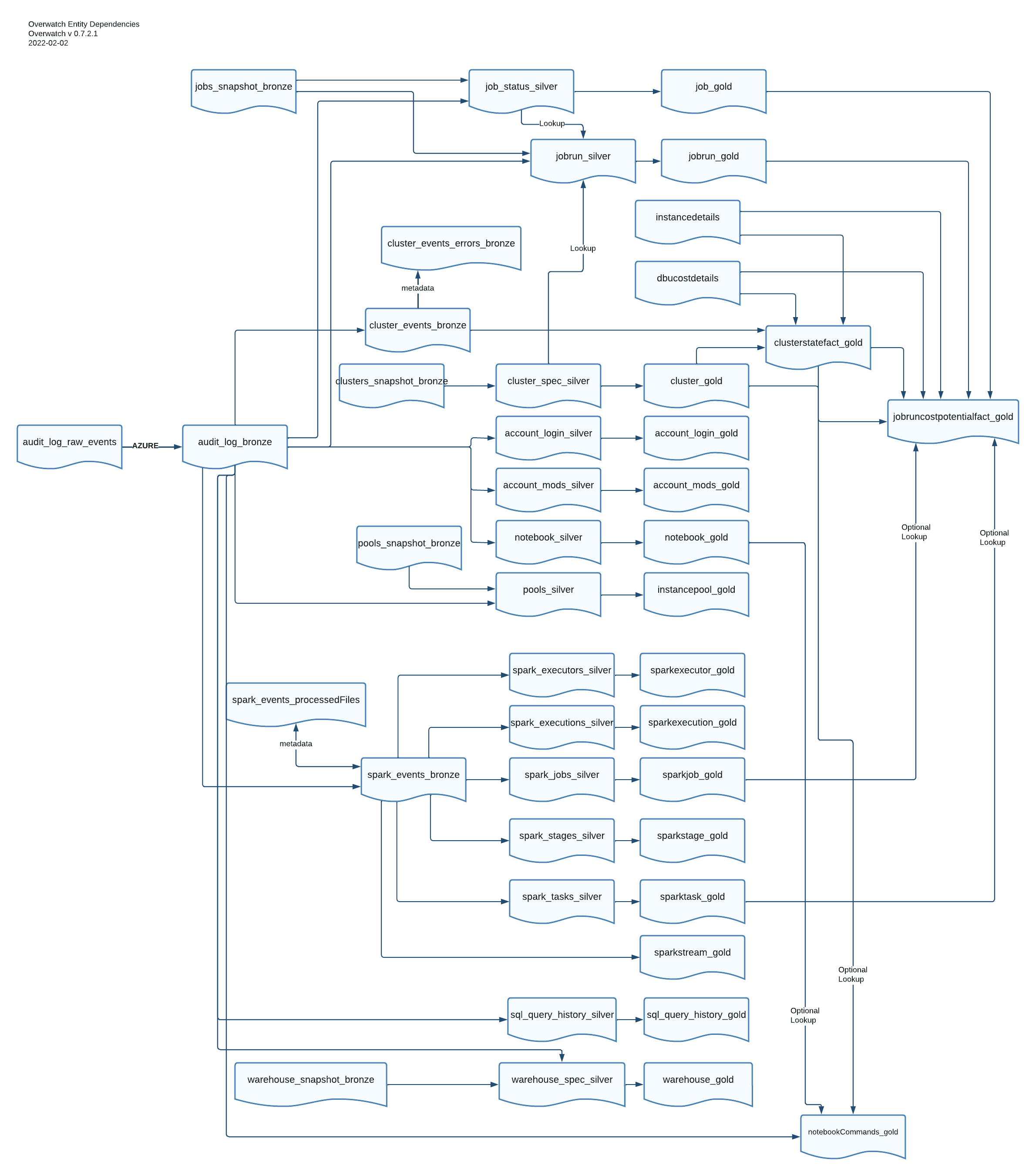 ModuleDepDiagram