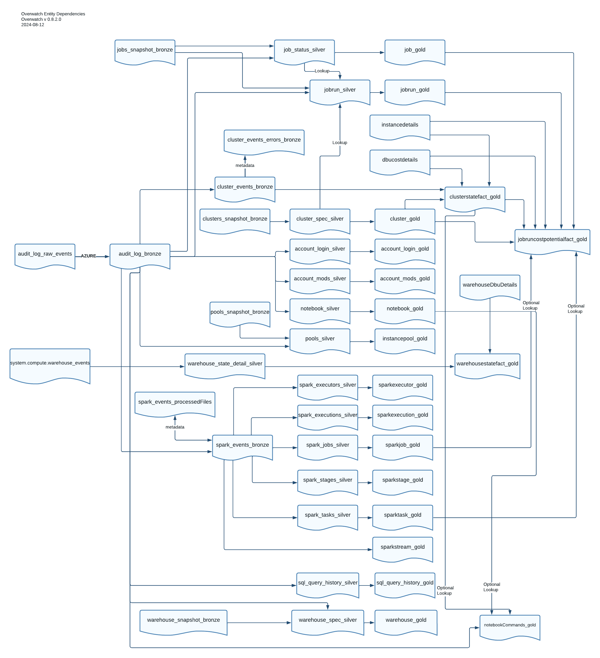 ModuleDepDiagram