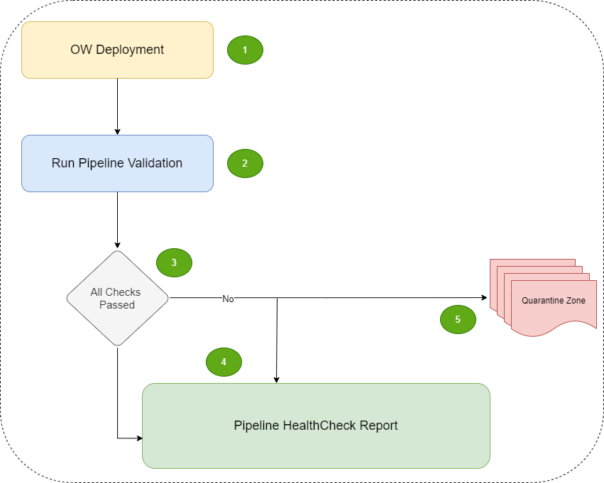 PipelineValidationModule