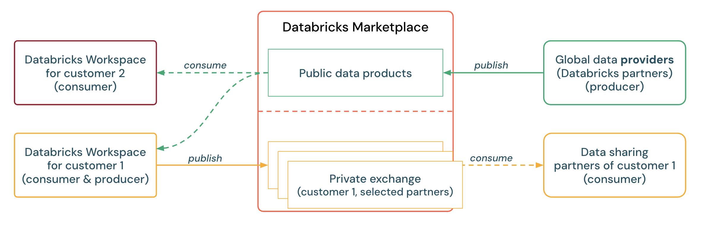 Data Collaboration Overview
