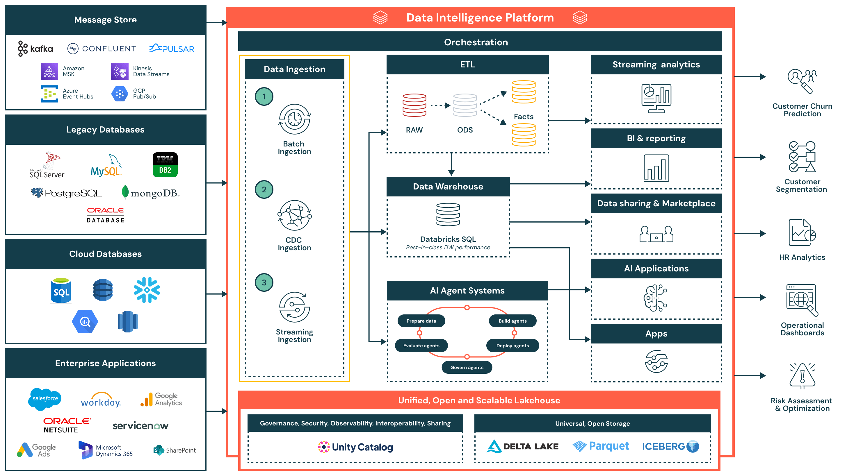 Data Ingestion Reference Architecture